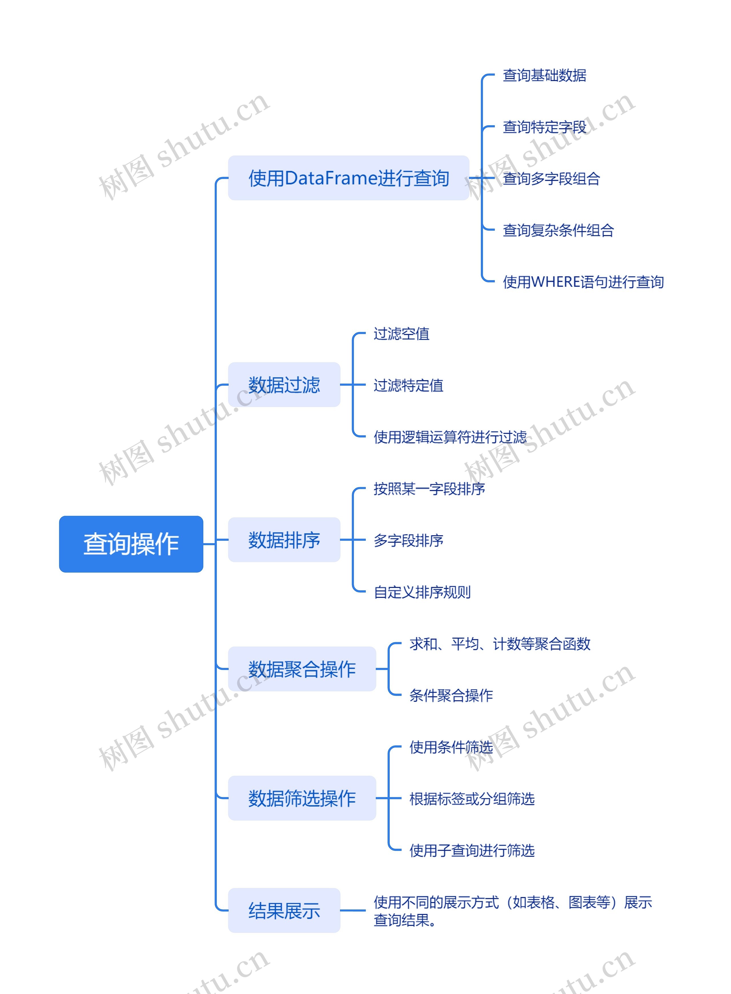 查询操作思维脑图