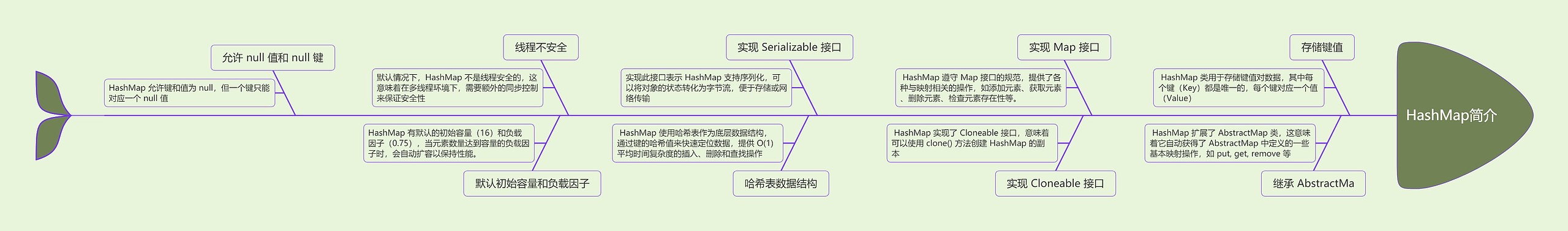 HashMap简介思维导图