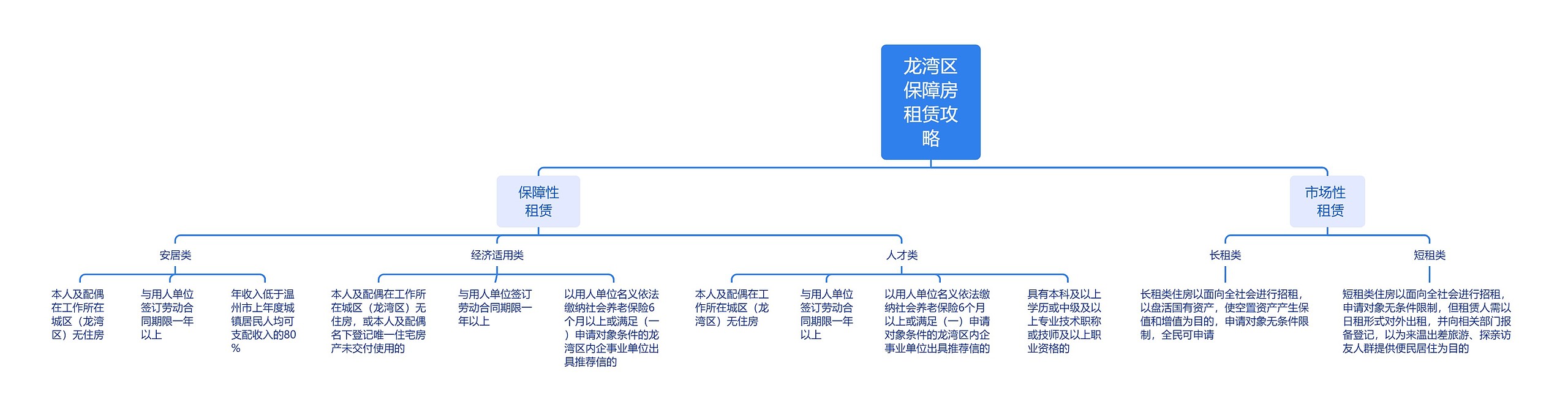 ﻿龙湾区保障房租赁攻略