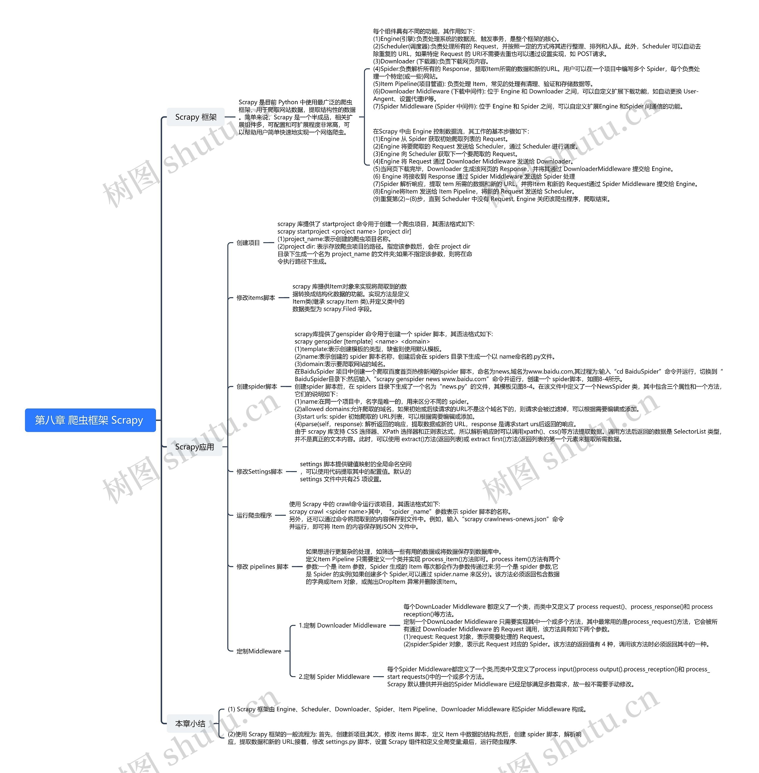 第八章 爬虫框架 Scrapy 思维导图