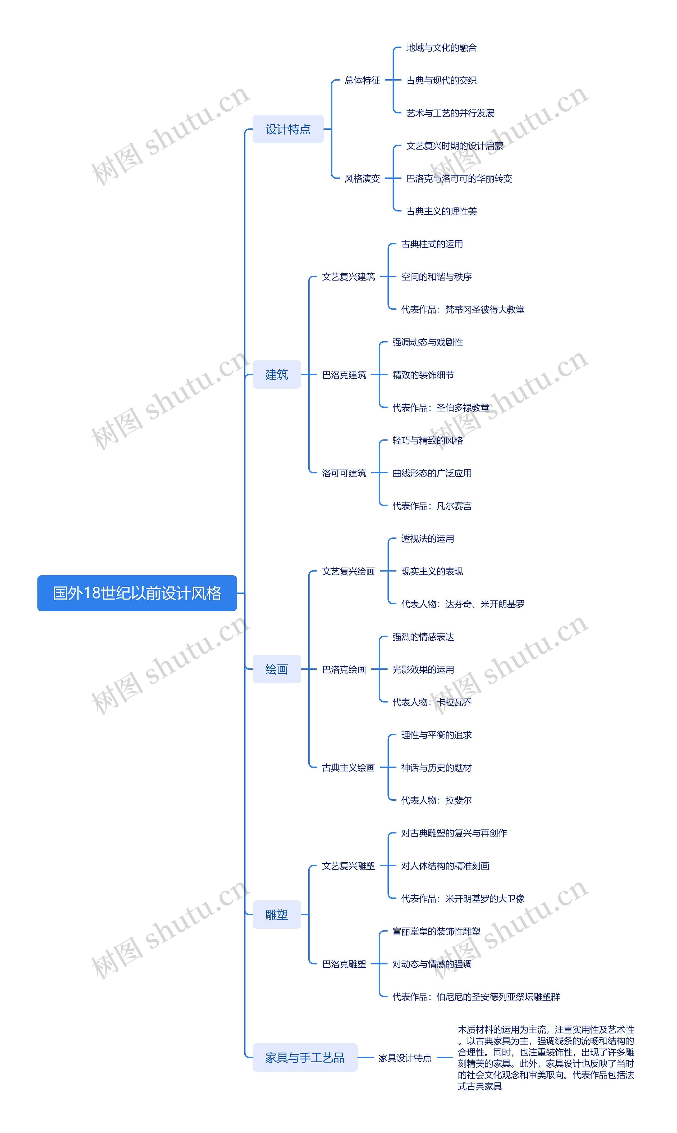 国外18世纪以前设计风格思维导图