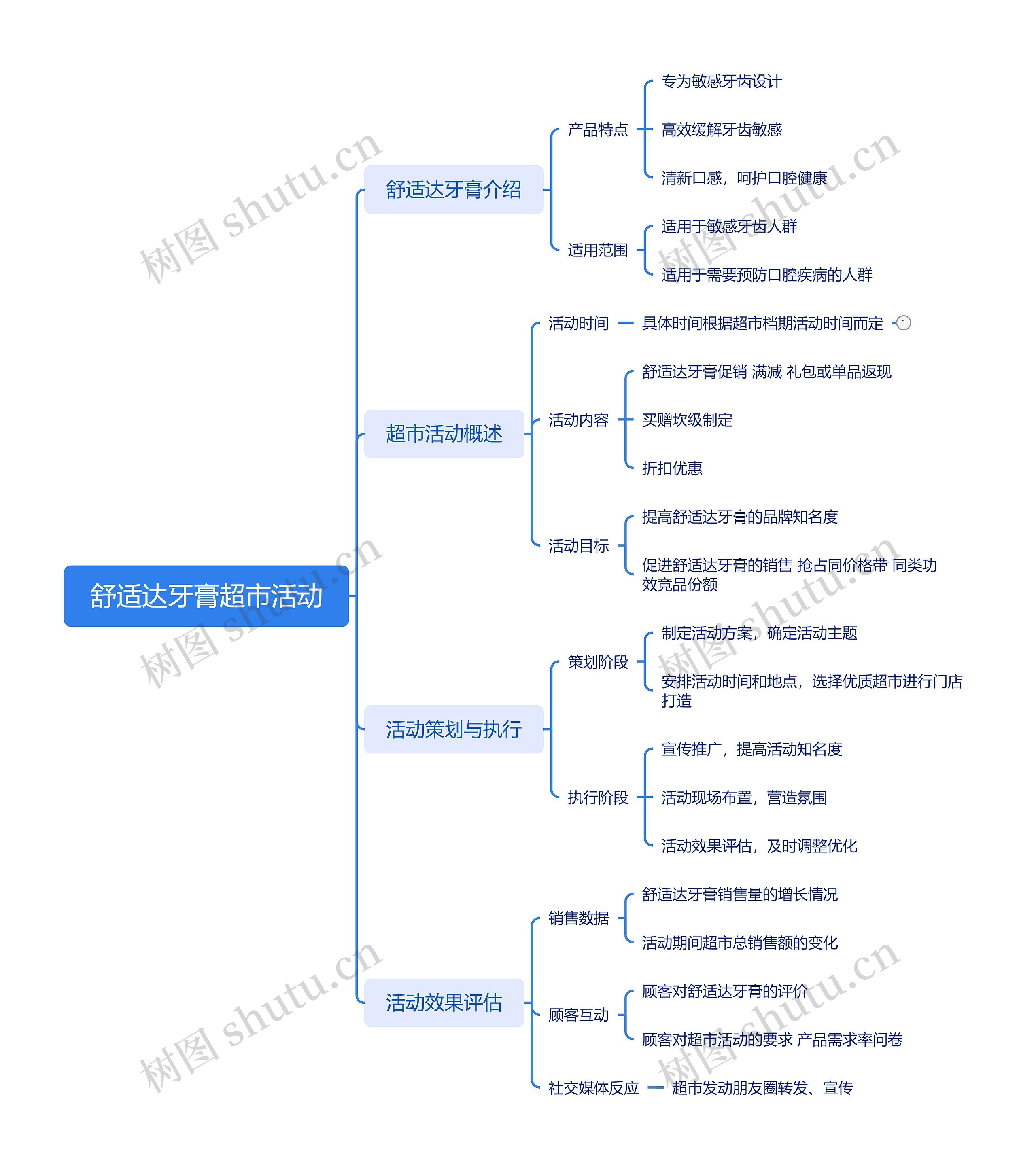 舒适达牙膏超市活动思维导图