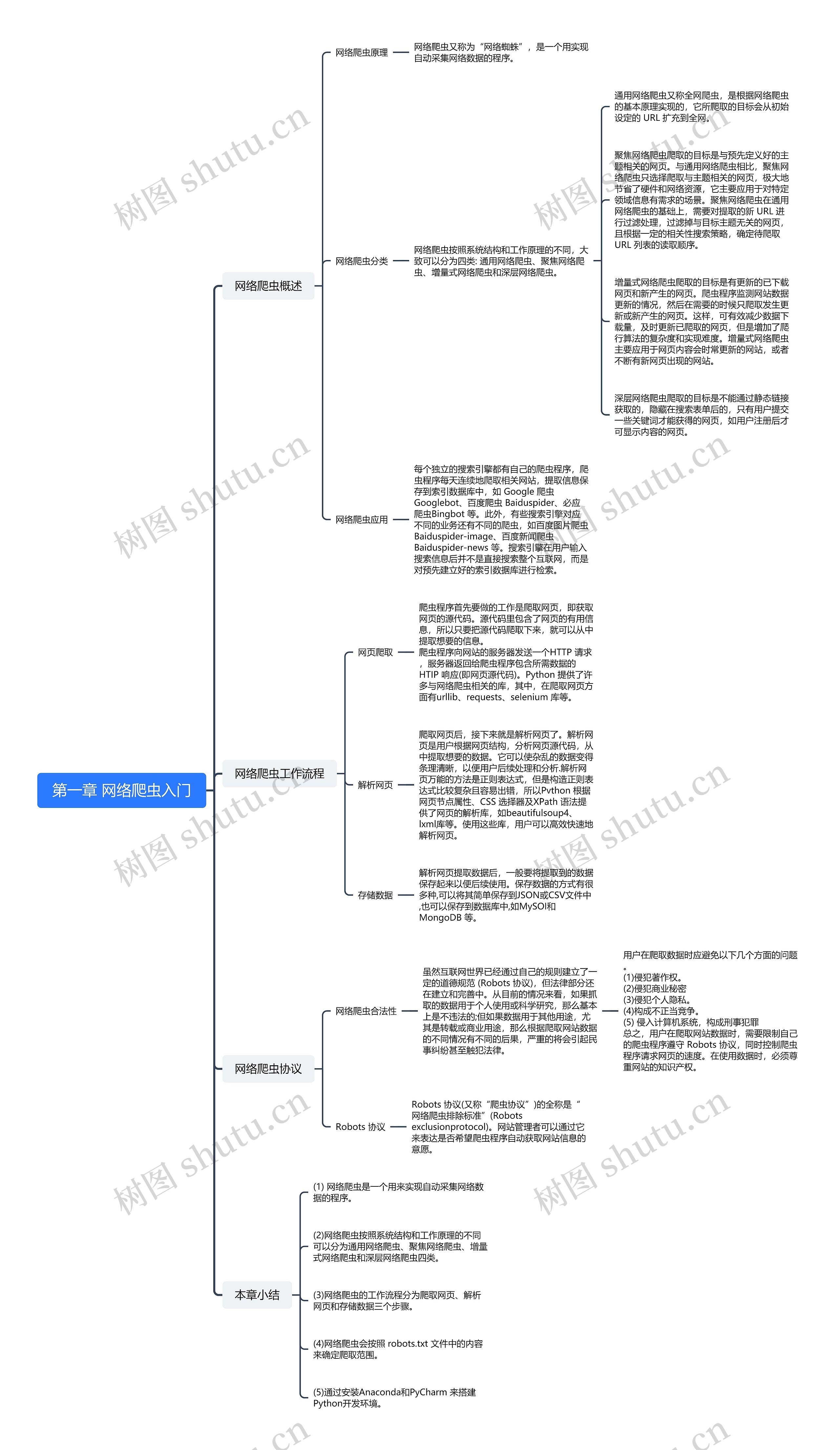 第一章 网络爬虫入门思维导图