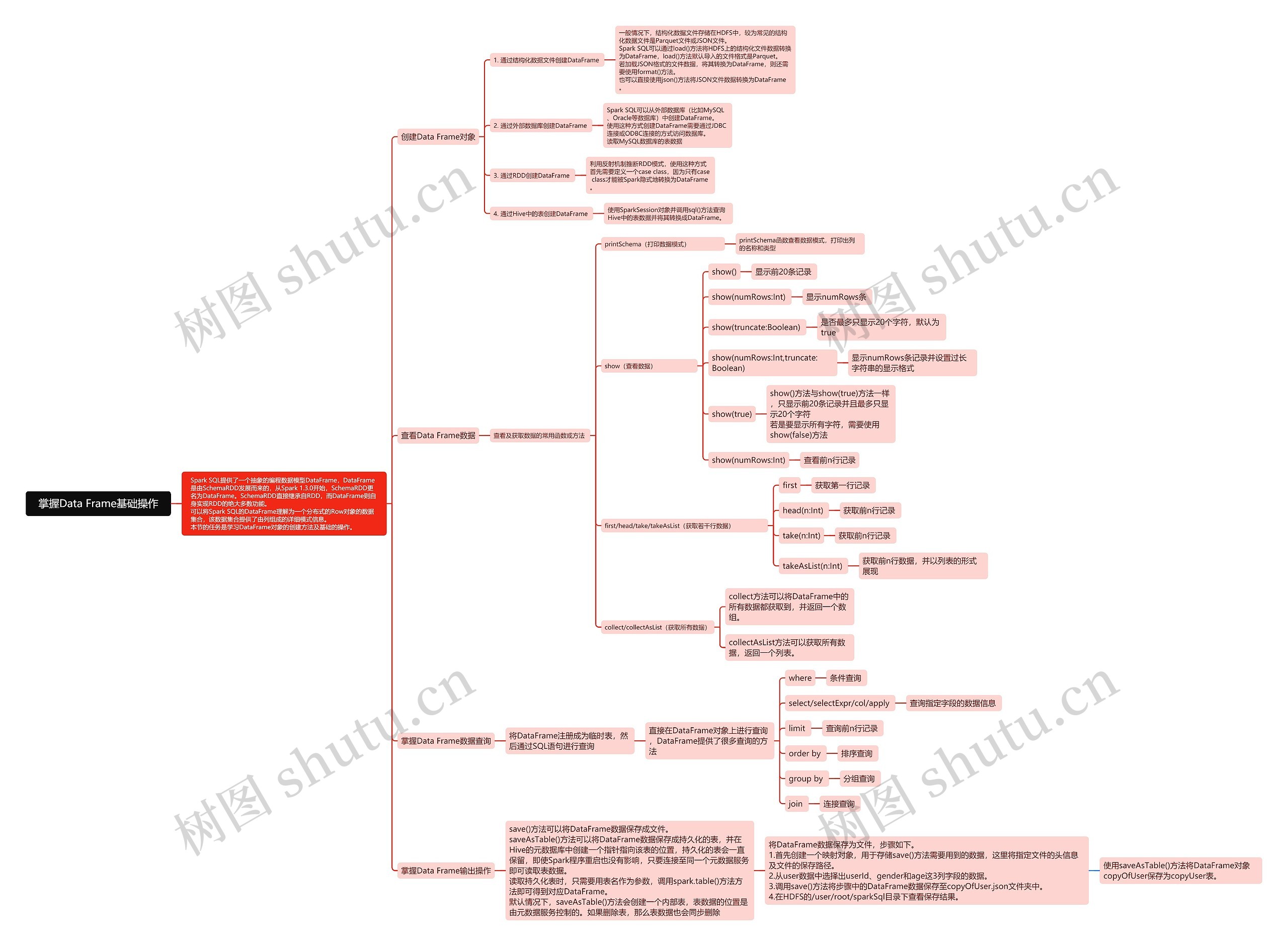 掌握Data Frame基础操作思维导图