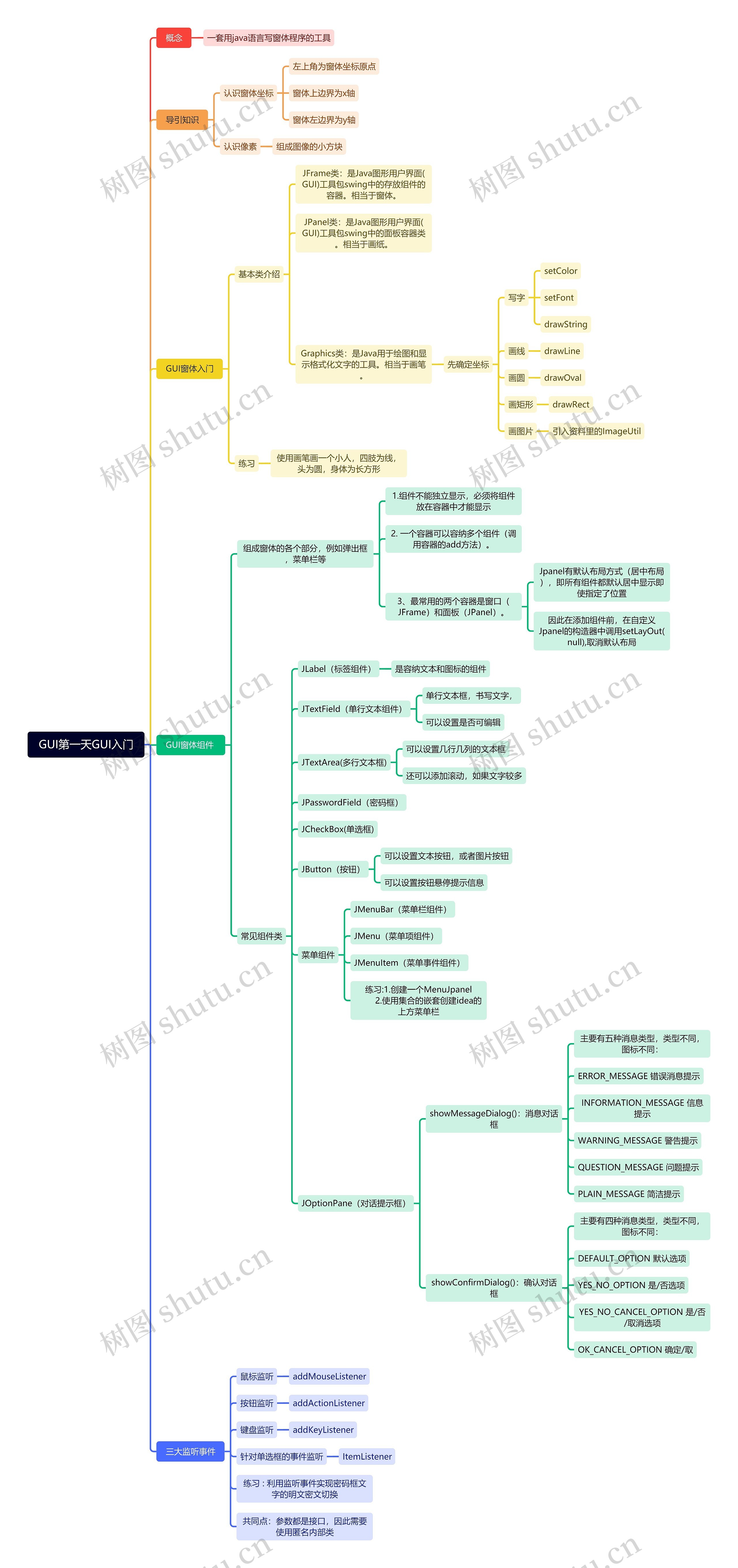 GUI入门思维导图