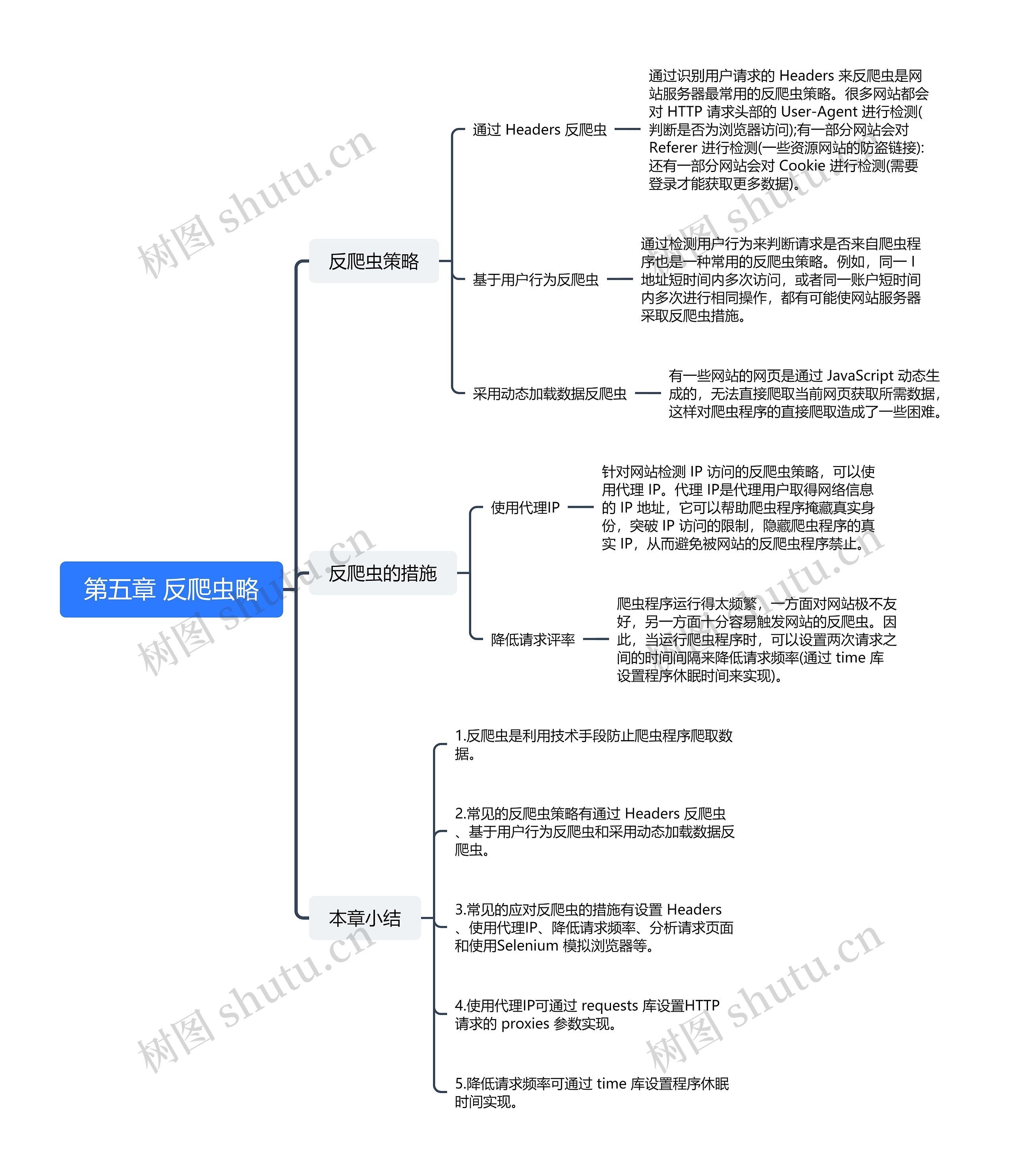 第五章 反爬虫策略思维导图