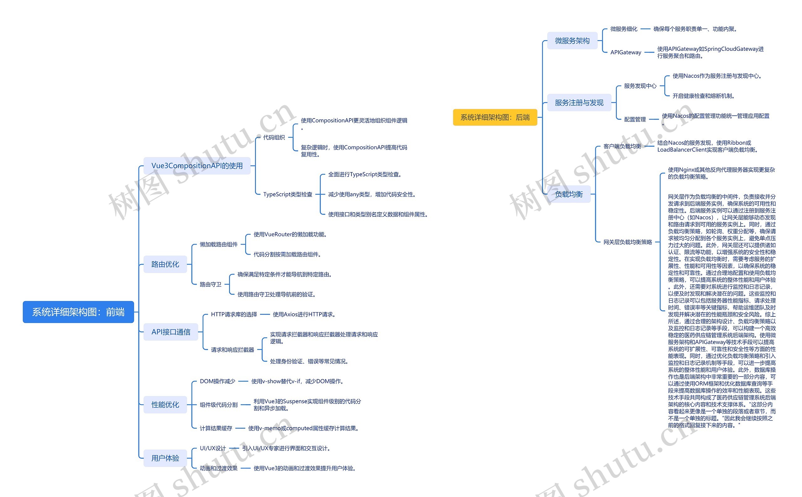 系统详细架构图：前端思维导图