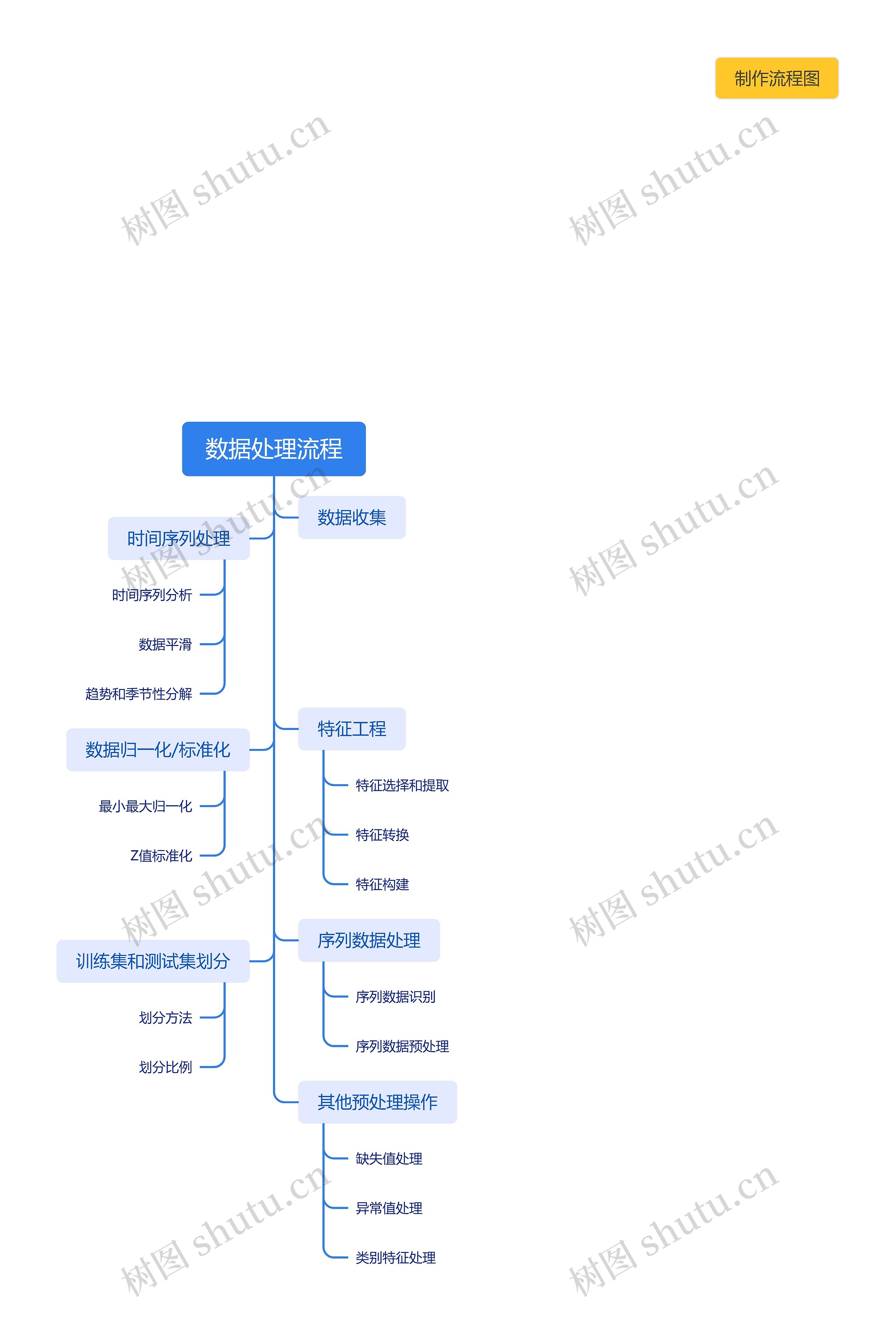 数据处理流程思维导图
