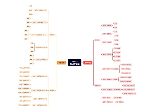 第一篇形式逻辑篇思维导图