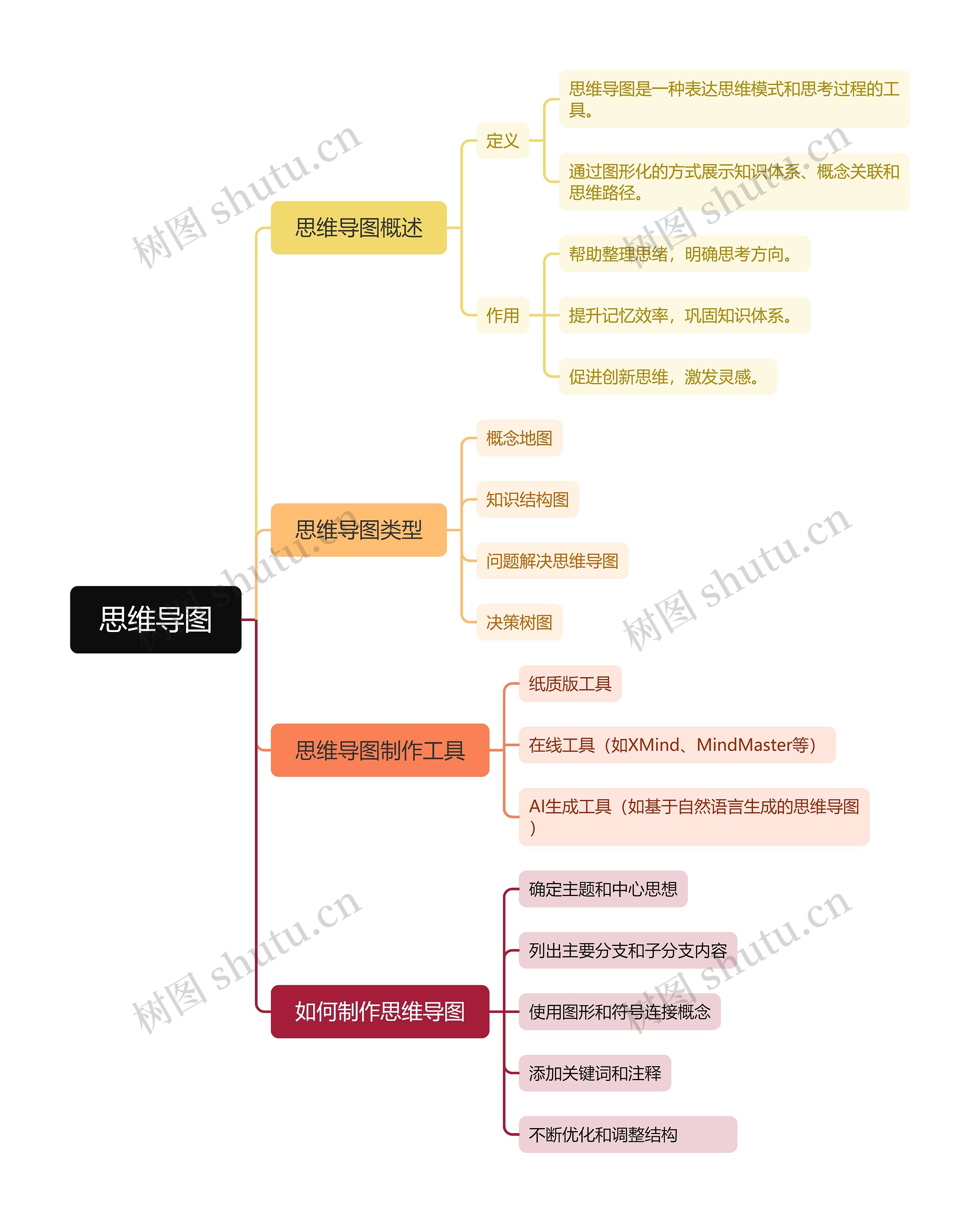 思维导图介绍