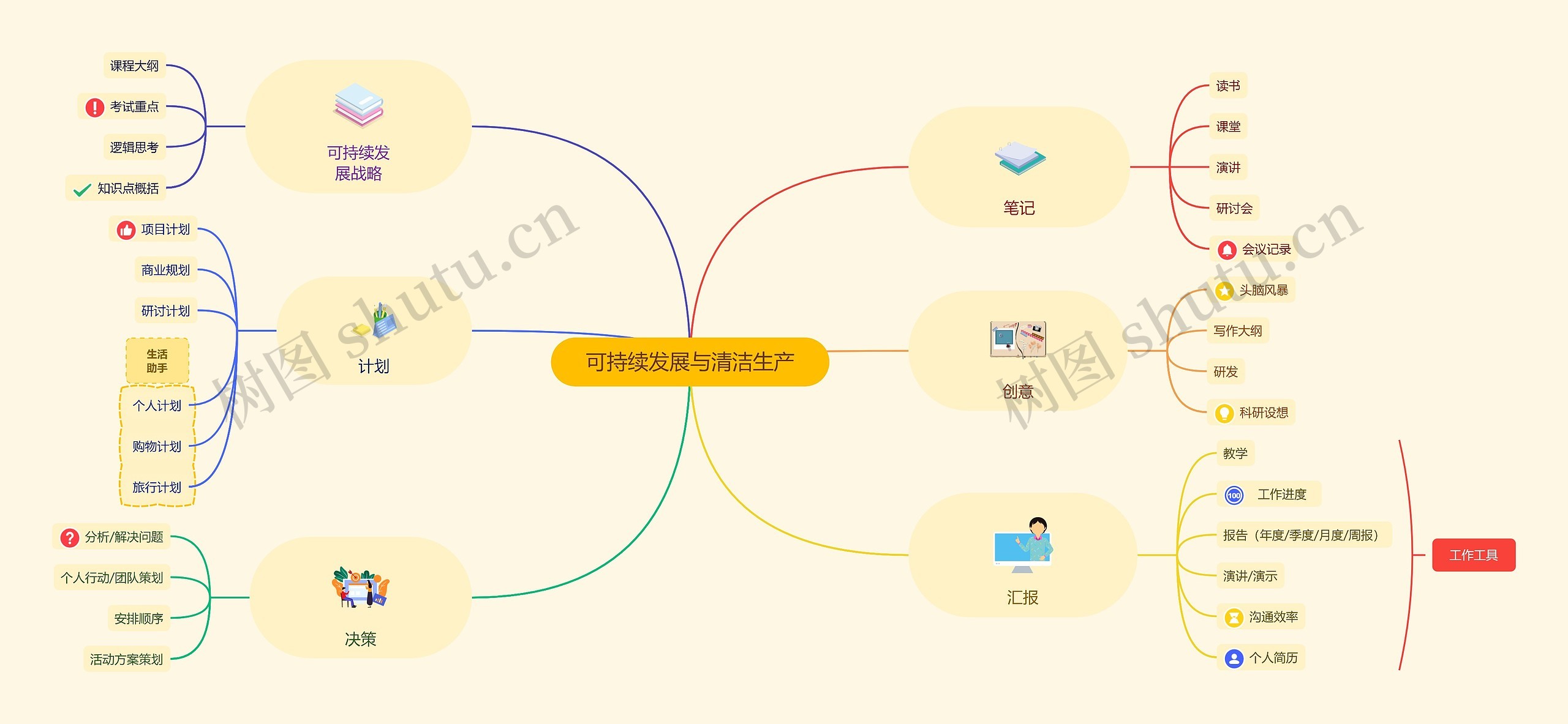 可持续发展与清洁生产思维导图