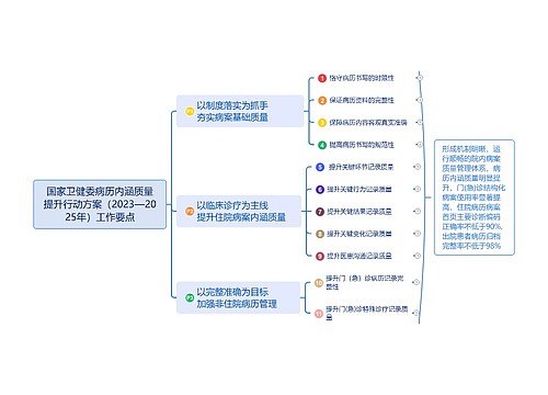 国家卫健委病历内涵质量提升行动方案（2023—2025年）工作要点思维导图