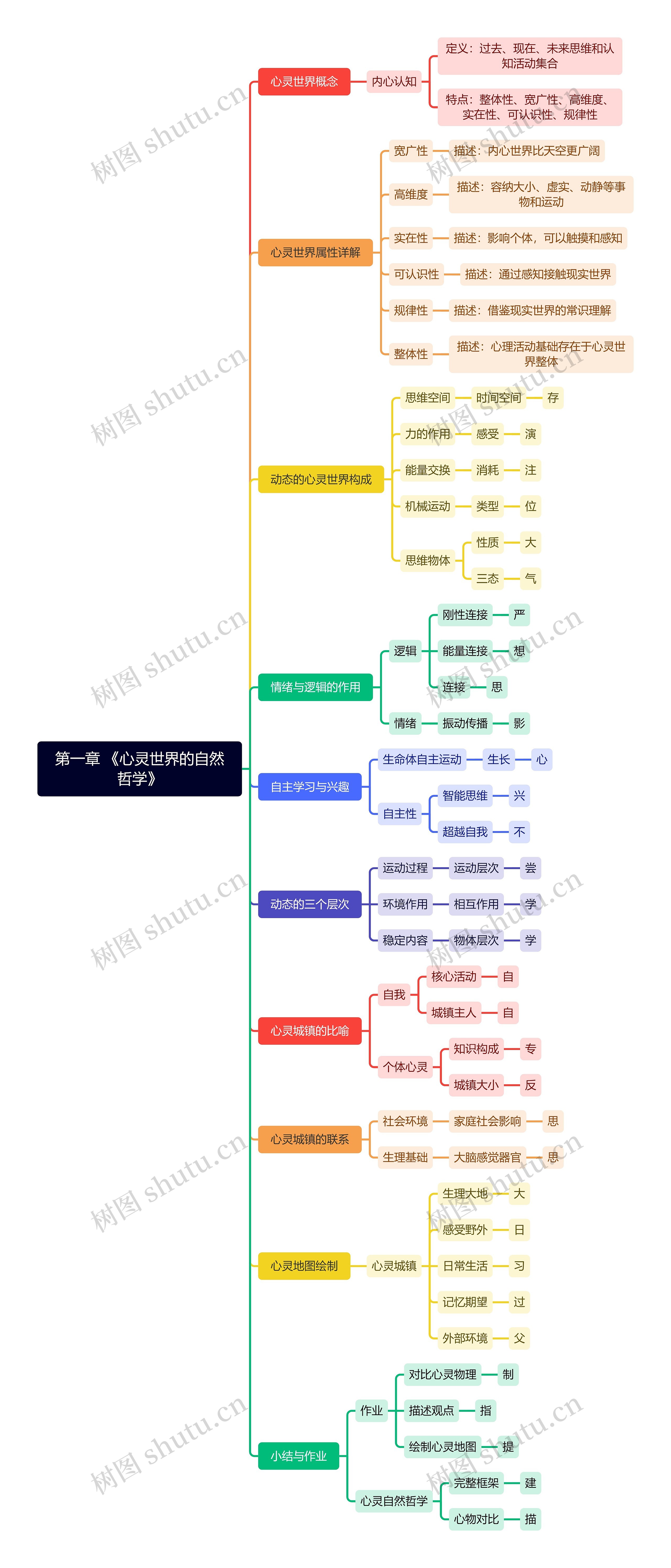 第一章 《心灵世界的自然哲学》思维导图