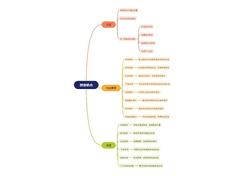 创业机会思维脑图思维导图