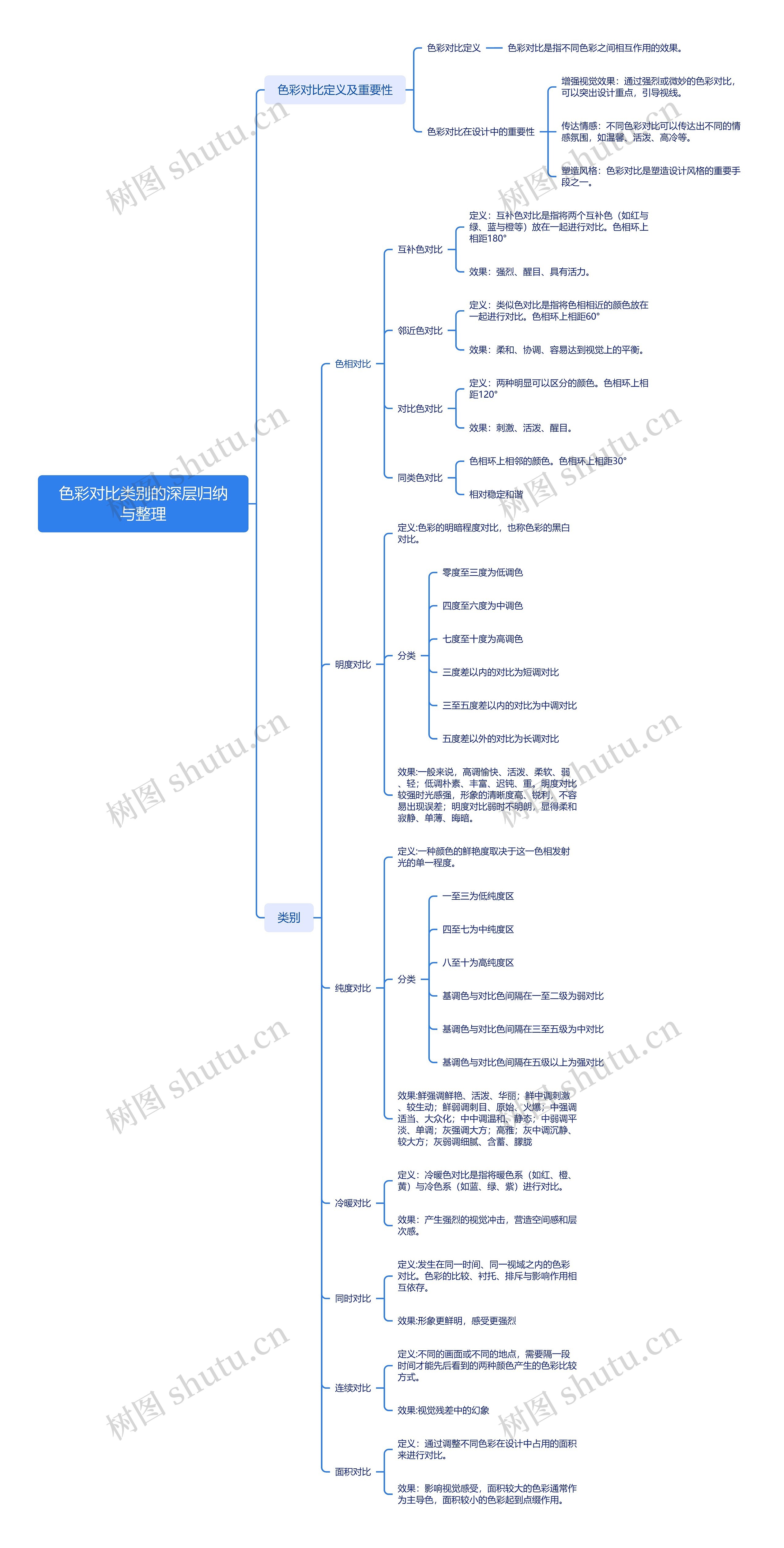 色彩对比类别的深层归纳与整理思维导图