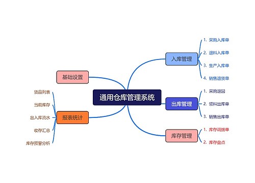 通用仓库管理系统