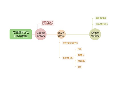 匀速圆周运动的数学模型思维导图