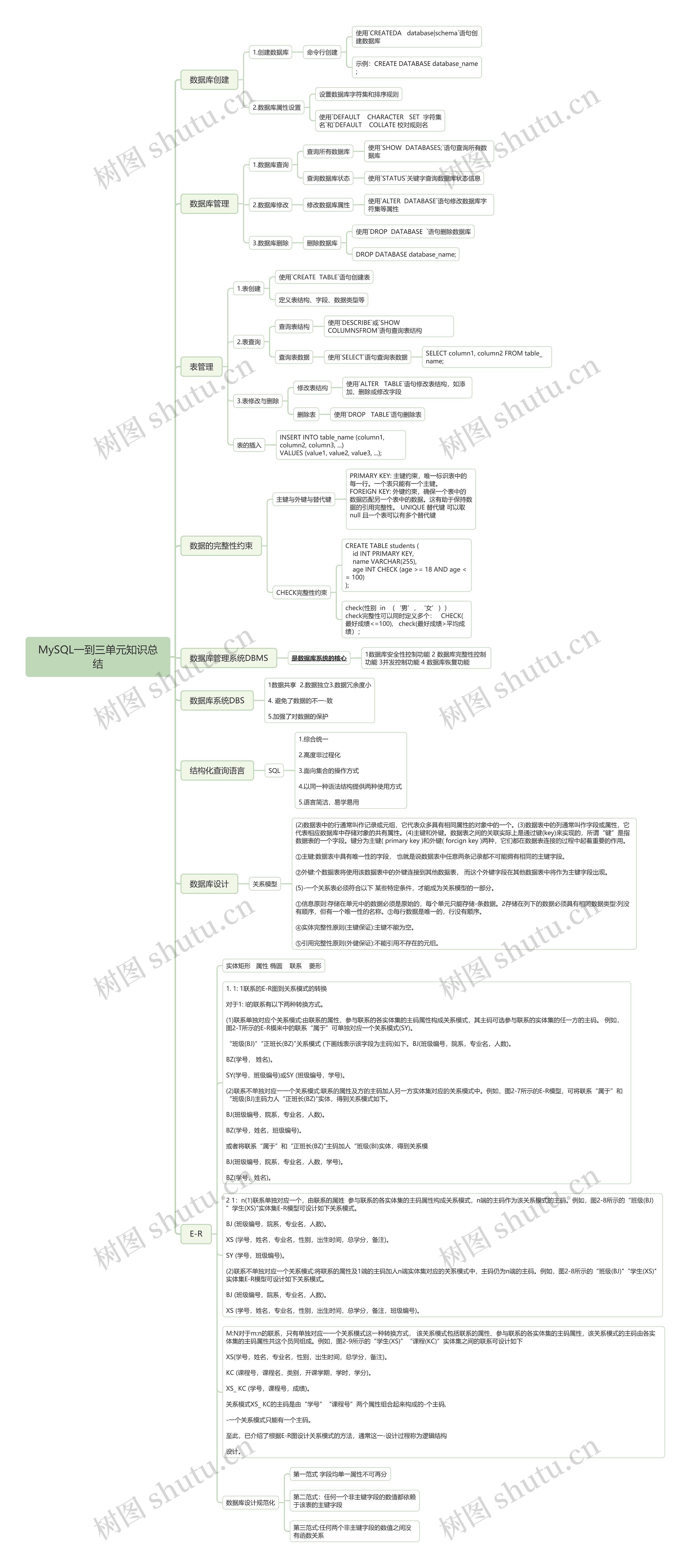MySQL一到三单元知识总结思维导图