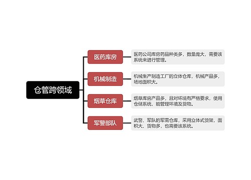 仓管跨领域思维导图