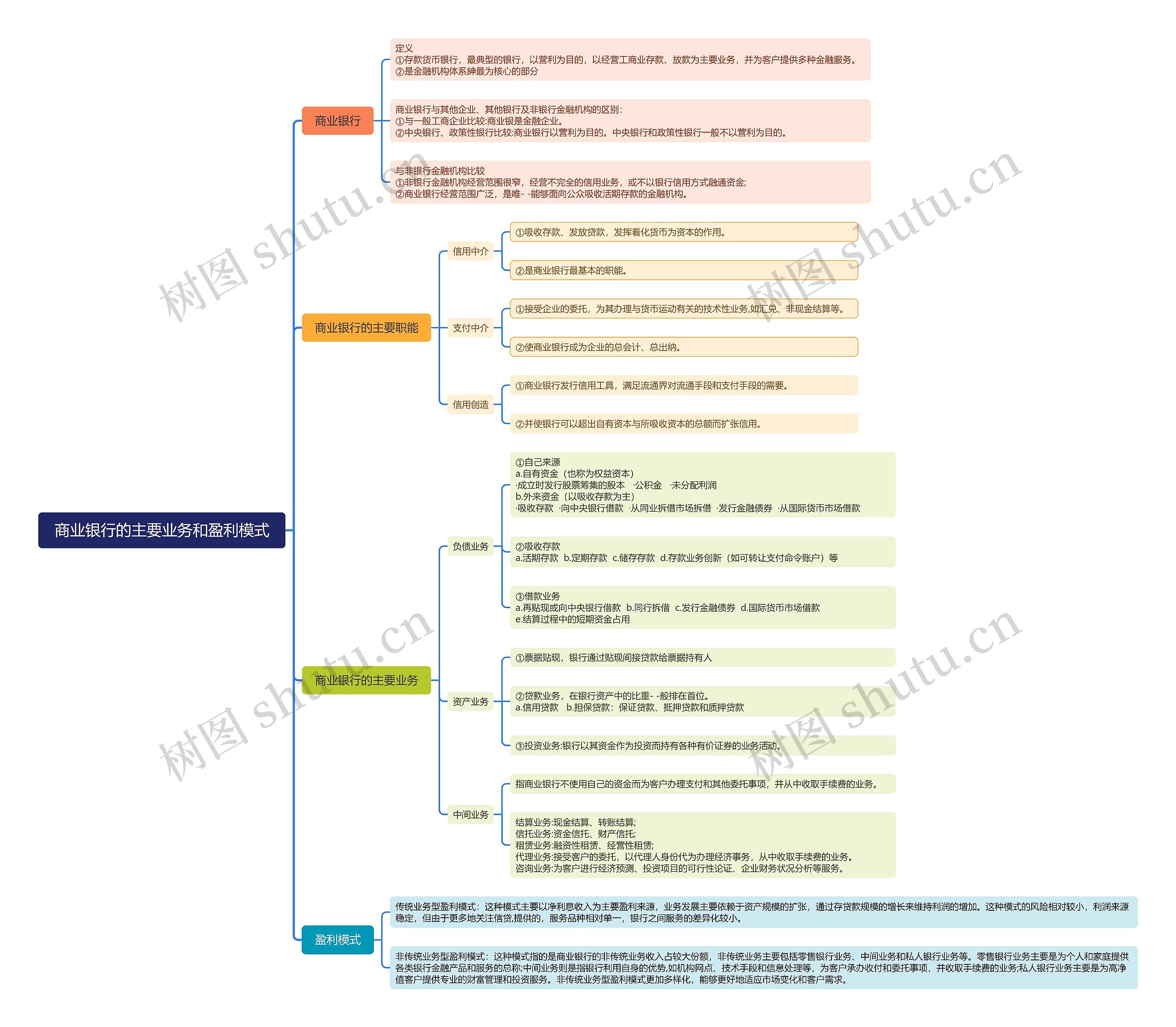 商业银行的主要业务和盈利模式思维导图高清图 商业银行的主要业务和盈利模式思维导图