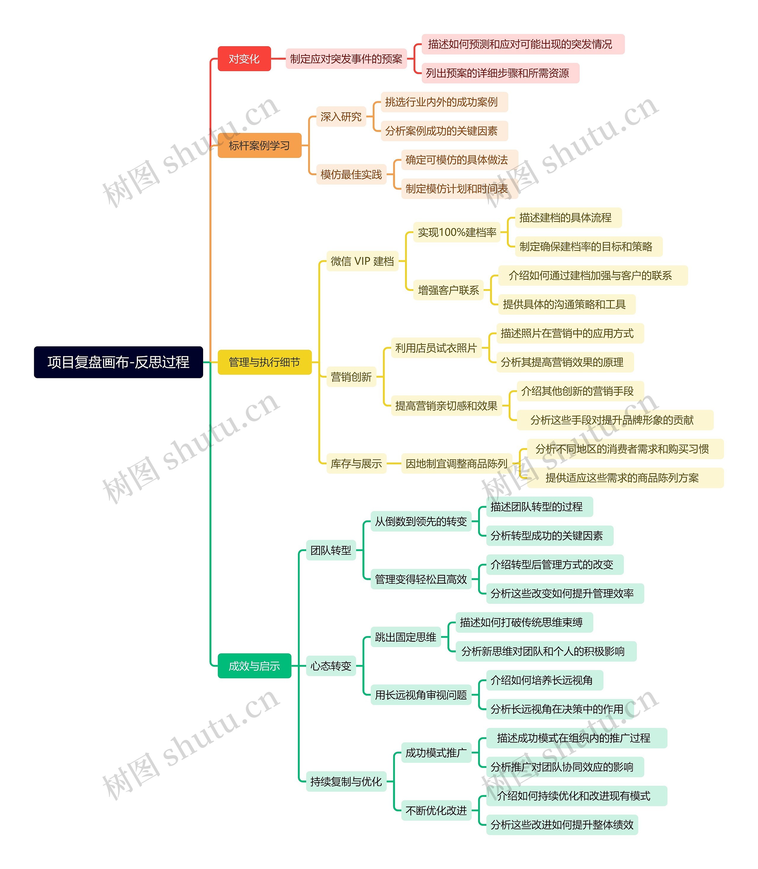 项目复盘画布-反思过程思维导图高清图 项目复盘画布-反思过程思维导图