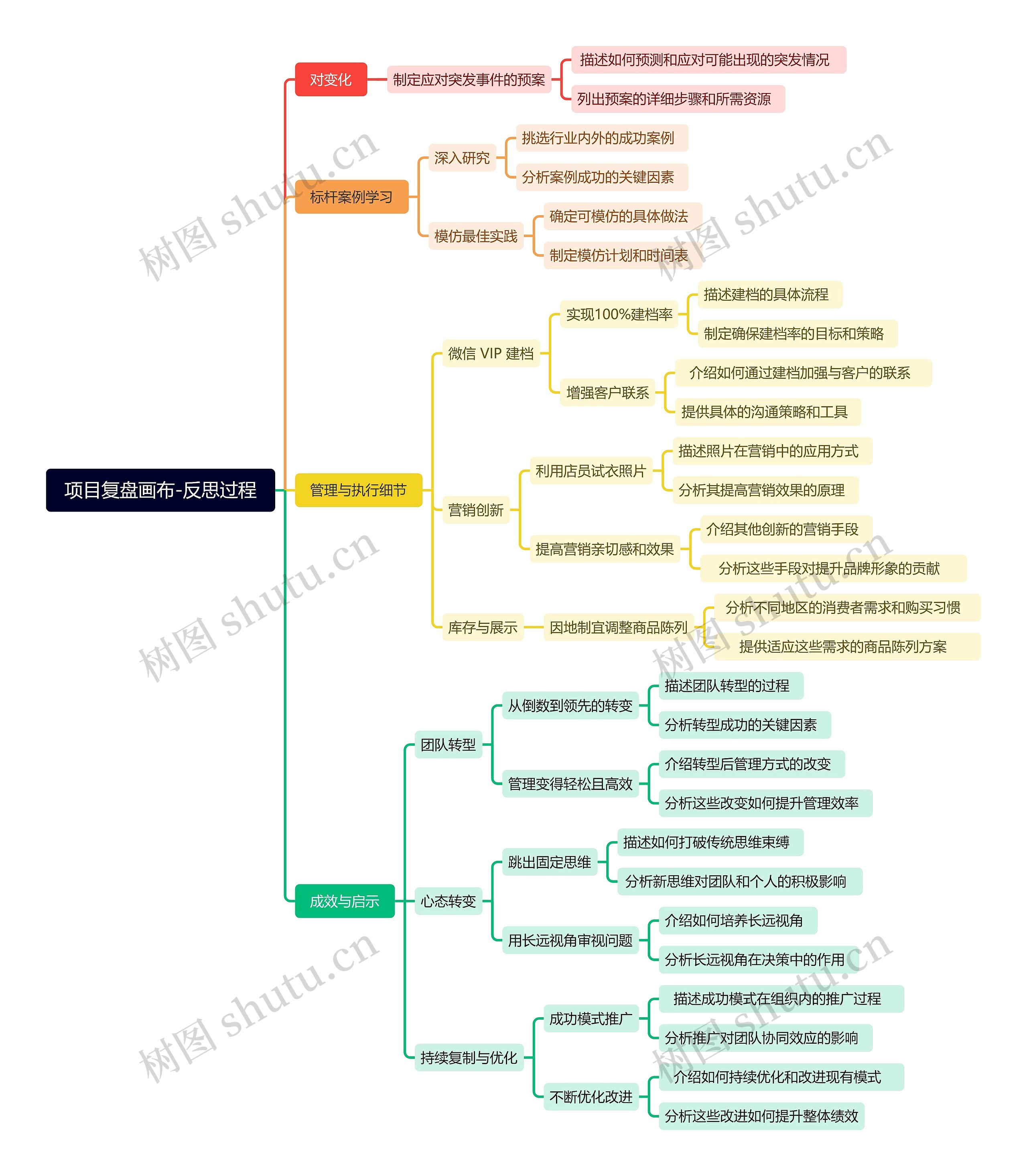 项目复盘画布-反思过程思维导图