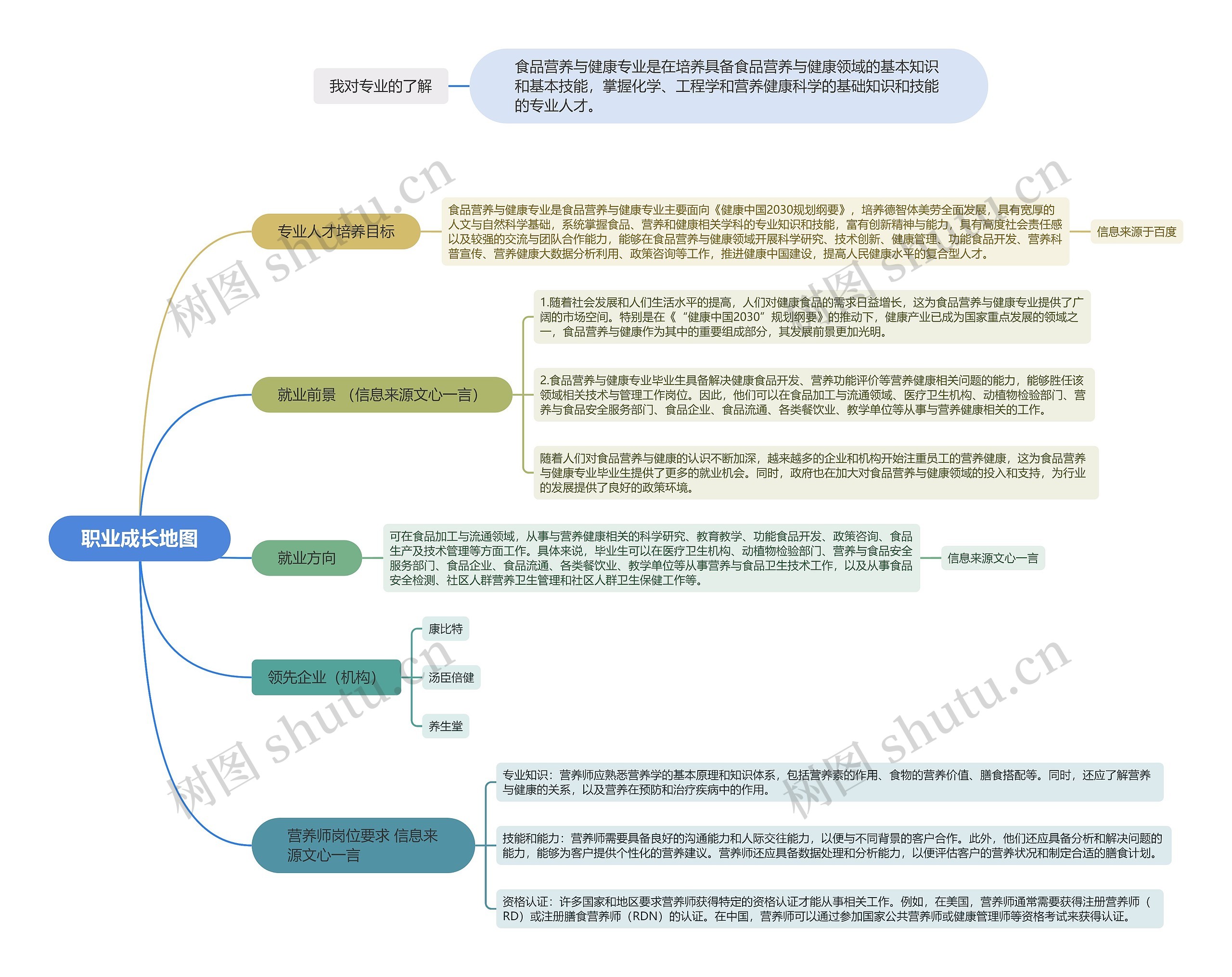 职业成长地图思维导图