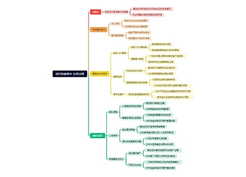 项目复盘画布-反思过程思维导图