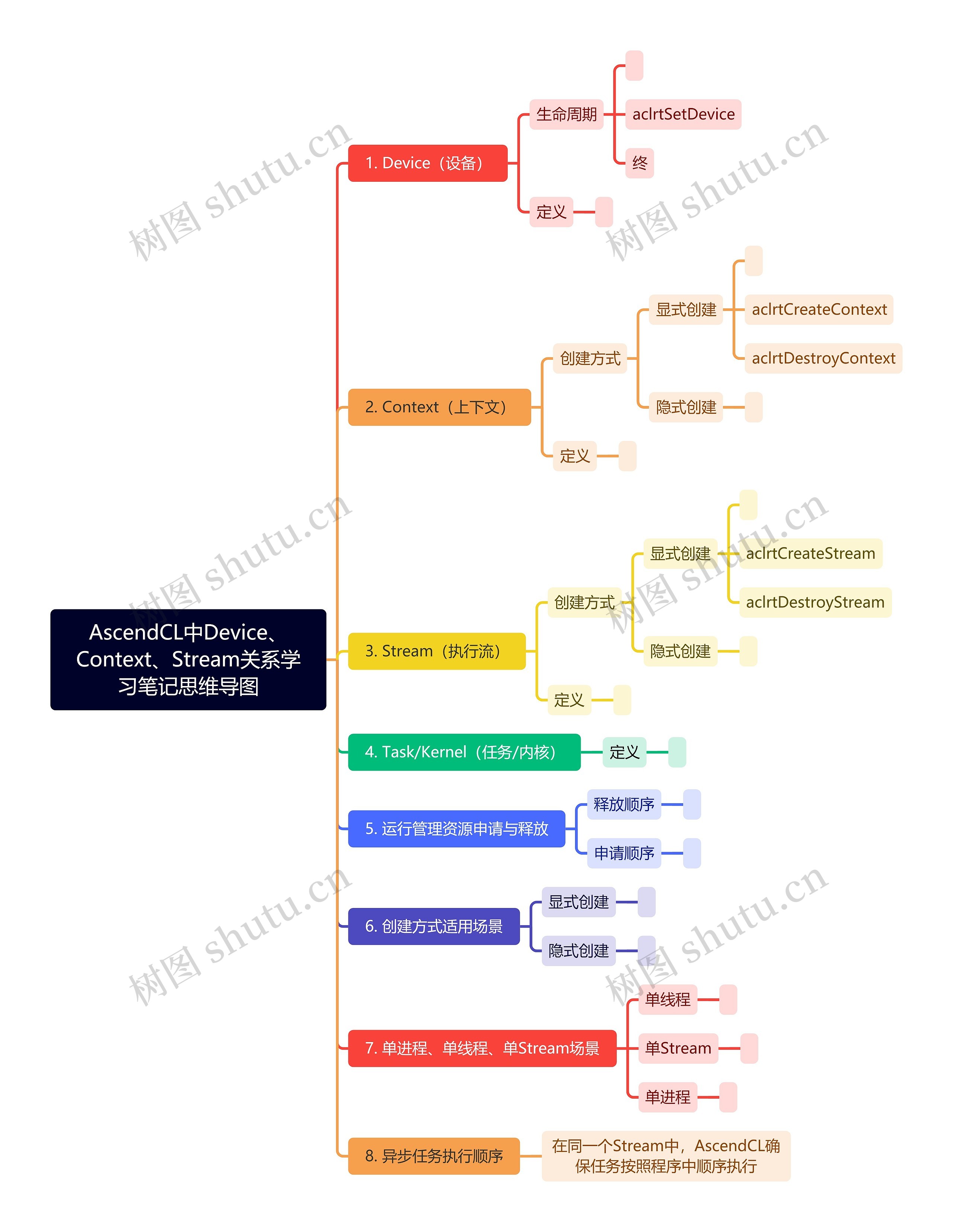 AscendCL中Device、Context、Stream关系学习笔记思维导图