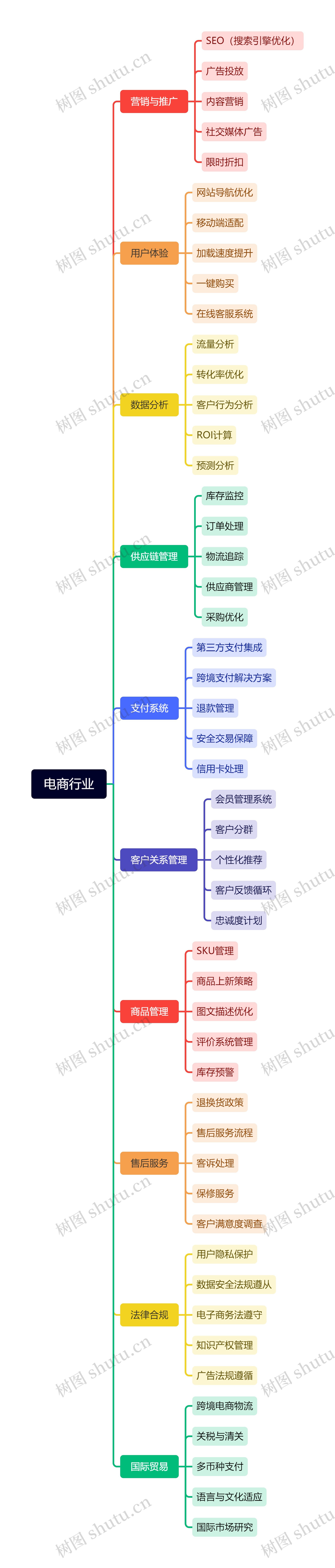 电商行业思维导图高清图 电商行业思维导图