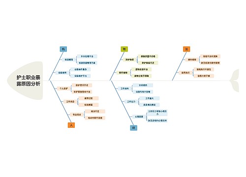 护士职业暴露原因分析思维导图