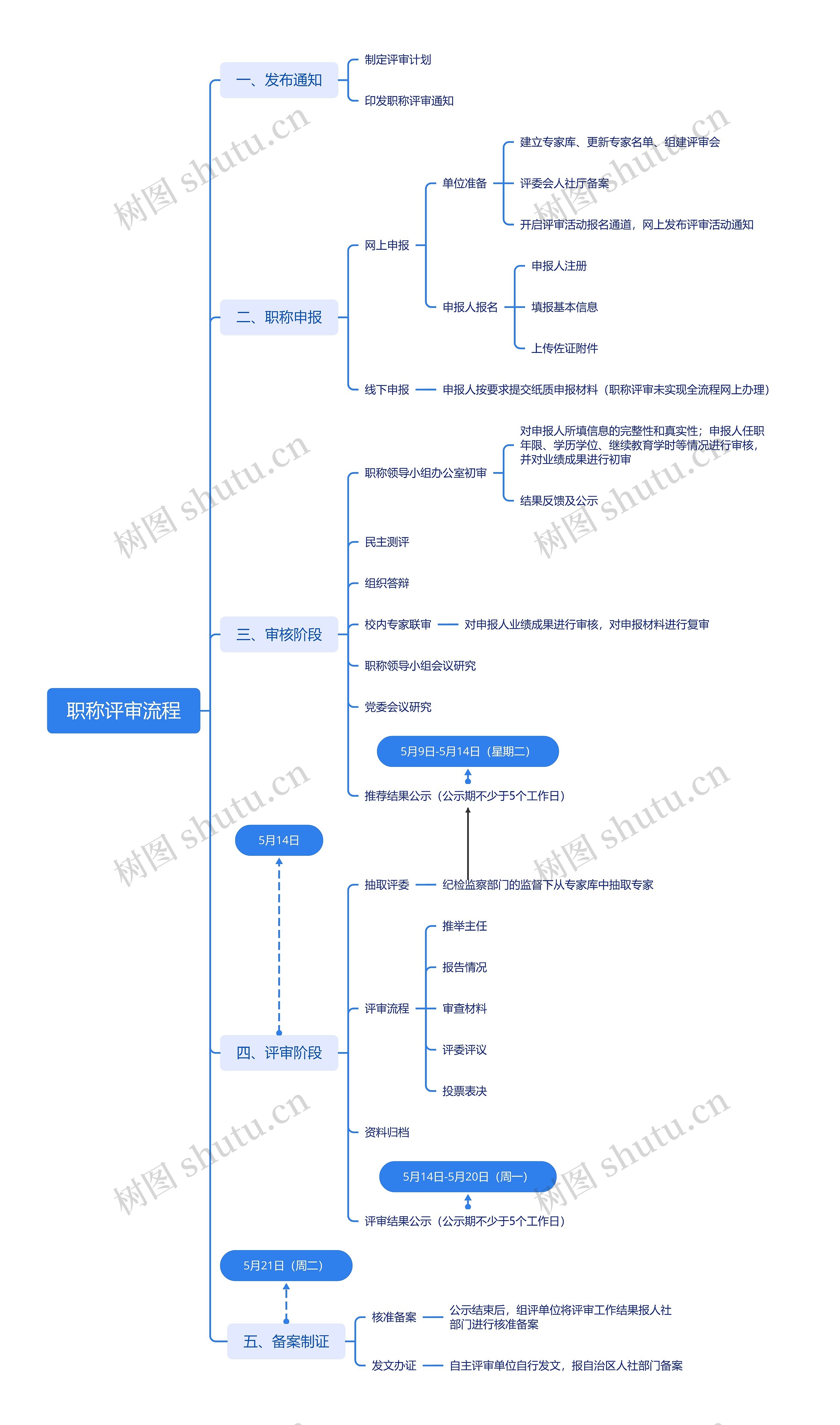 职称评审流程