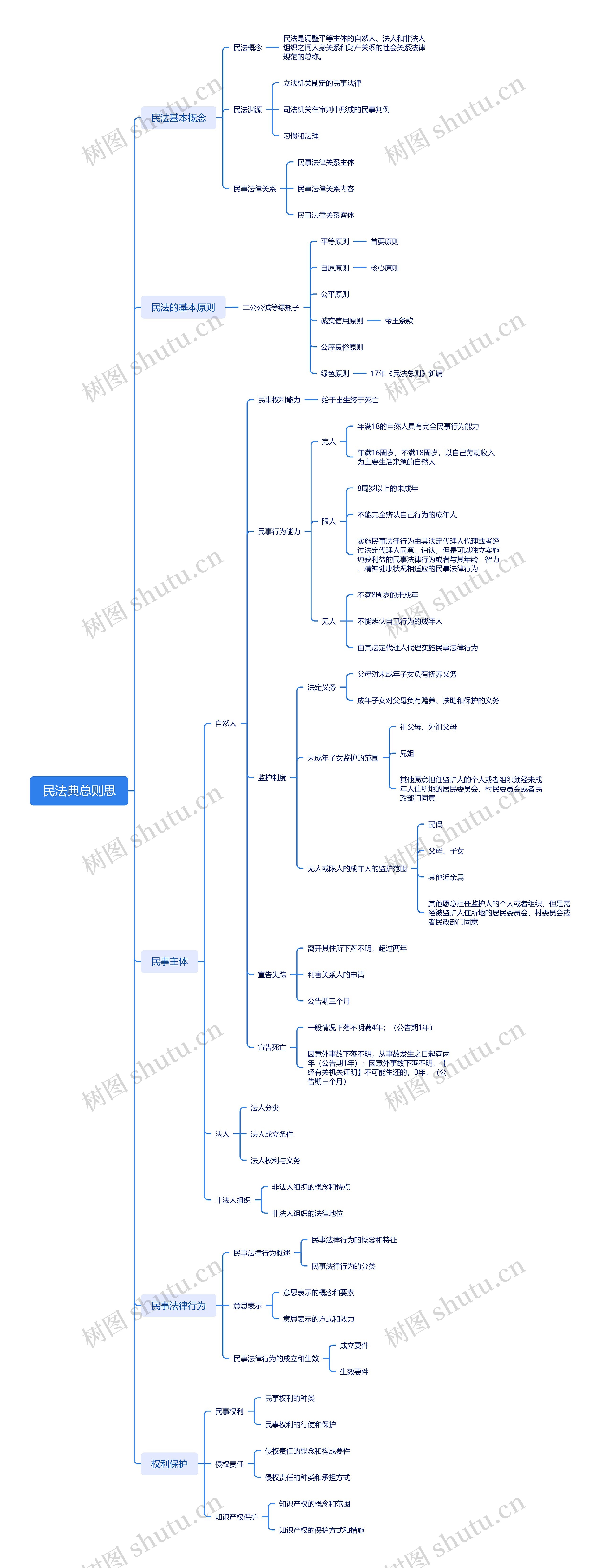 民法典总则思思维导图