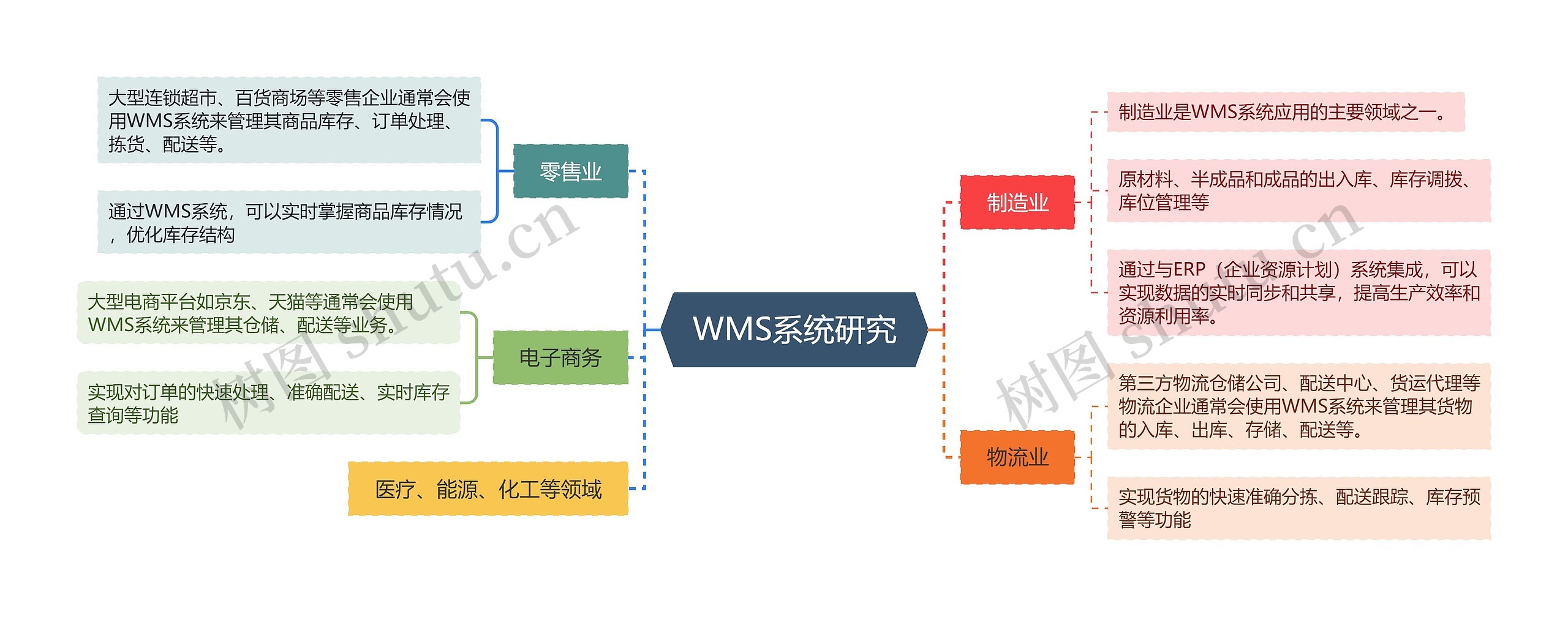 WMS系统研究思维导图