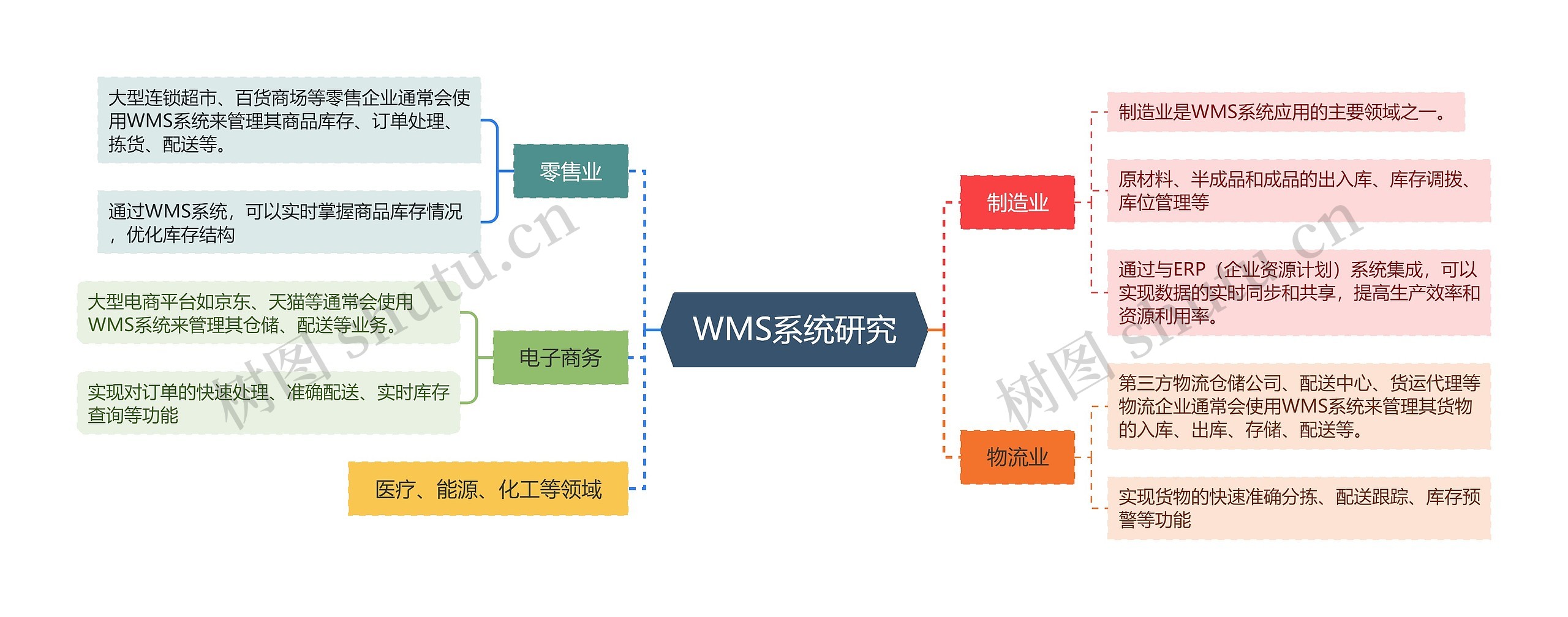 WMS系统研究