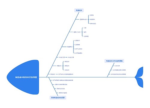 制造成本财务科目鱼骨图 制造成本财务科目鱼骨图