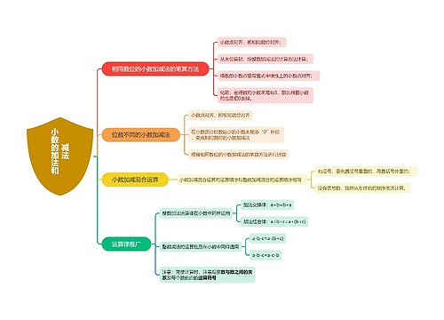 小数的加法和减法思维导图