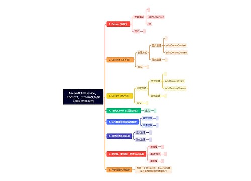 AscendCL中Device、Context、Stream关系学习笔记思维导图