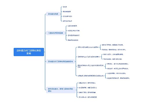 店长能力对门店转化率的影响思维导图