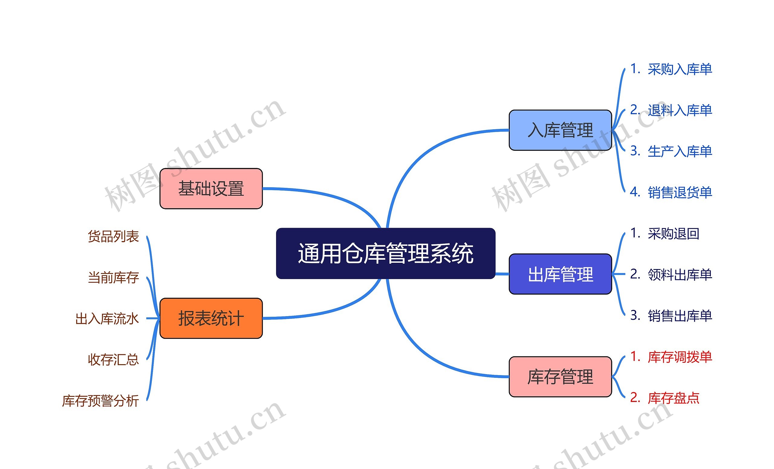 通用仓库管理系统思维导图