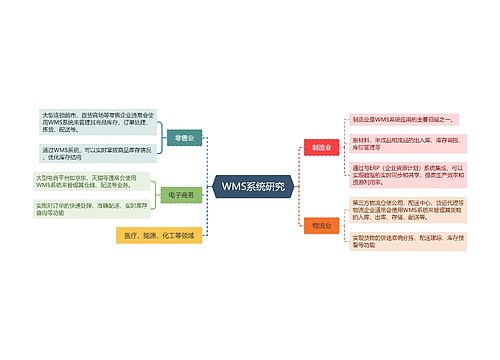 WMS系统研究思维导图