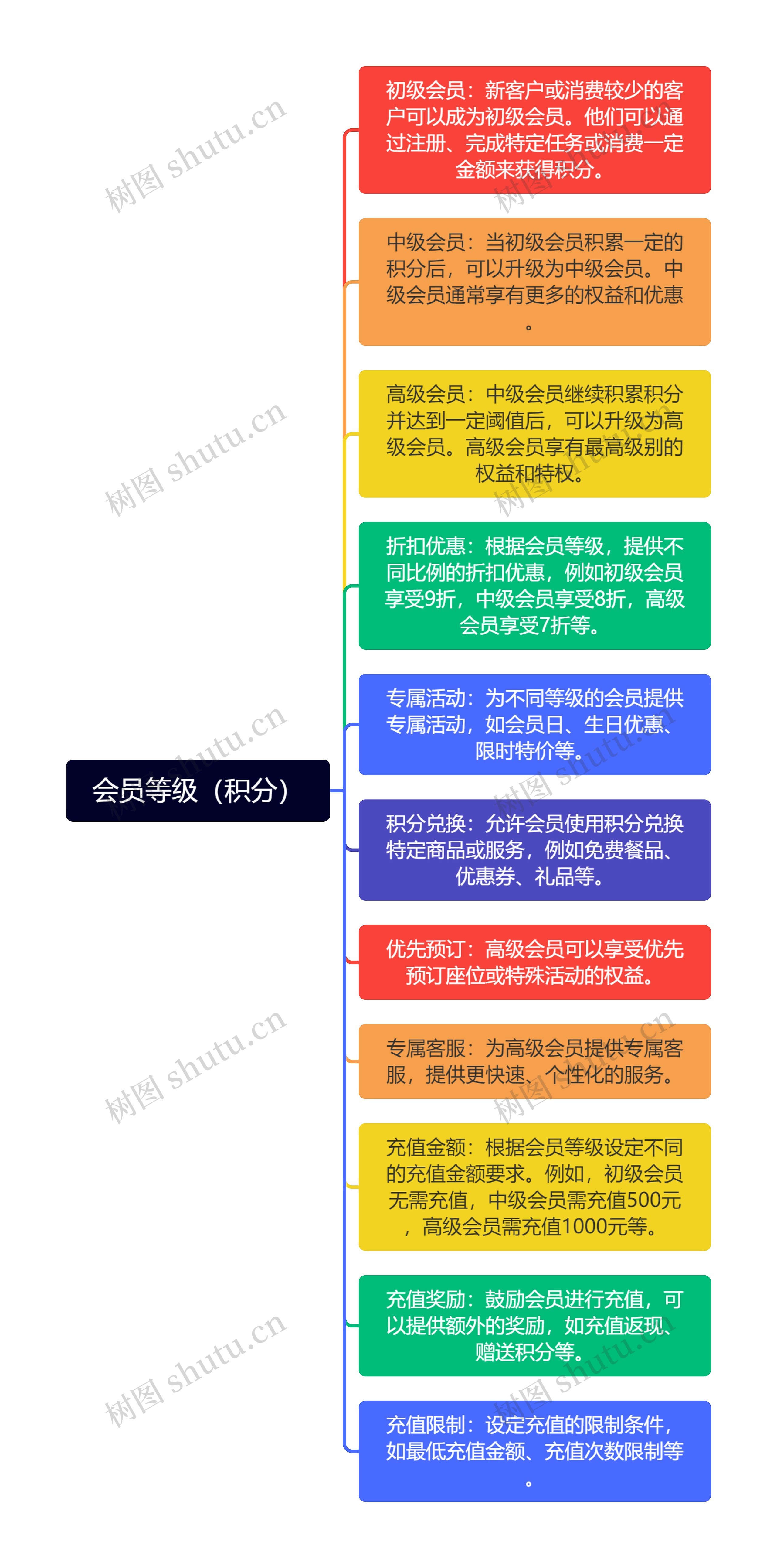 会员等级（积分）思维导图