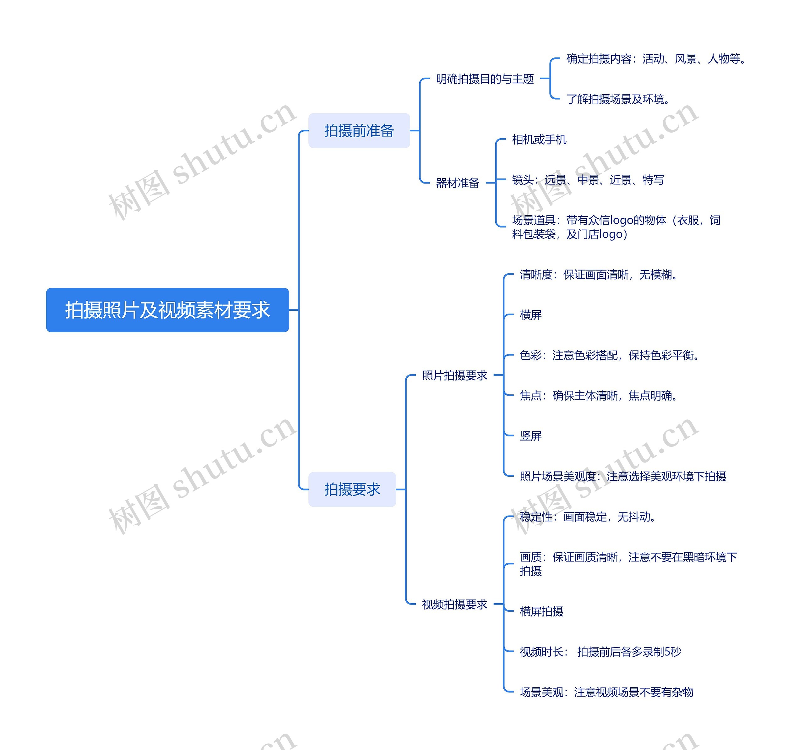 拍摄照片及视频素材要求思维导图