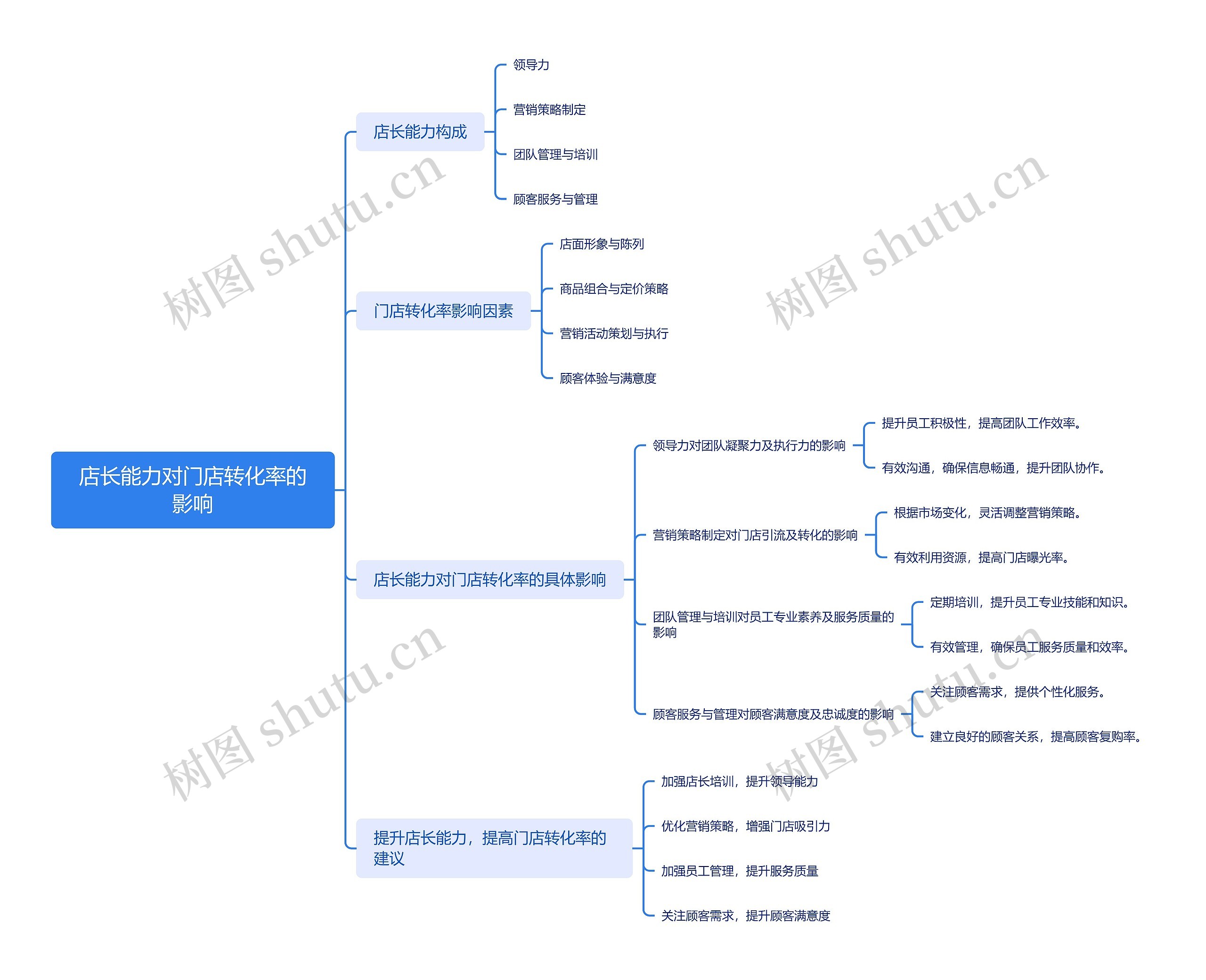 店长能力对门店转化率的影响思维导图