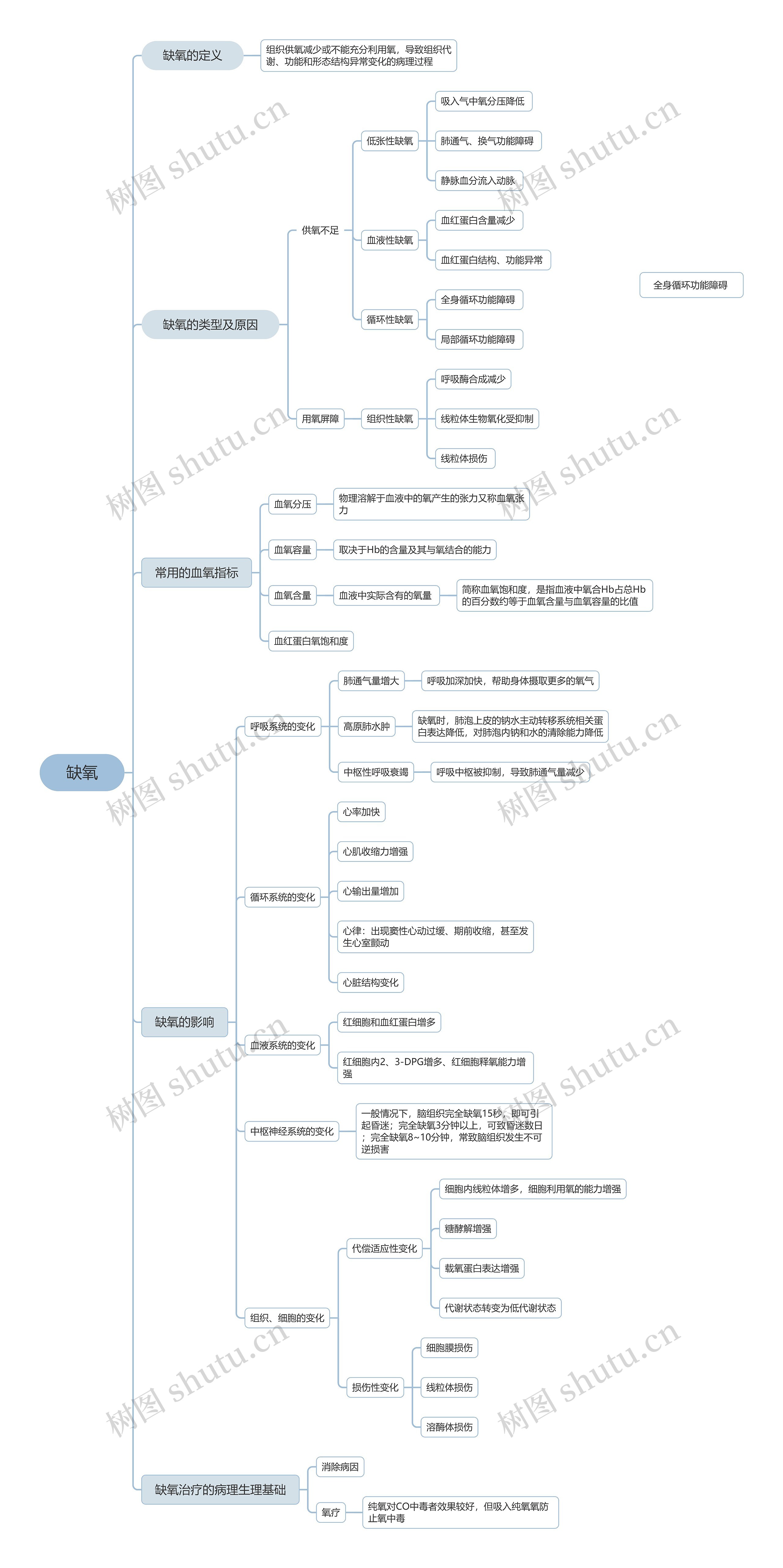 ﻿缺氧思维导图