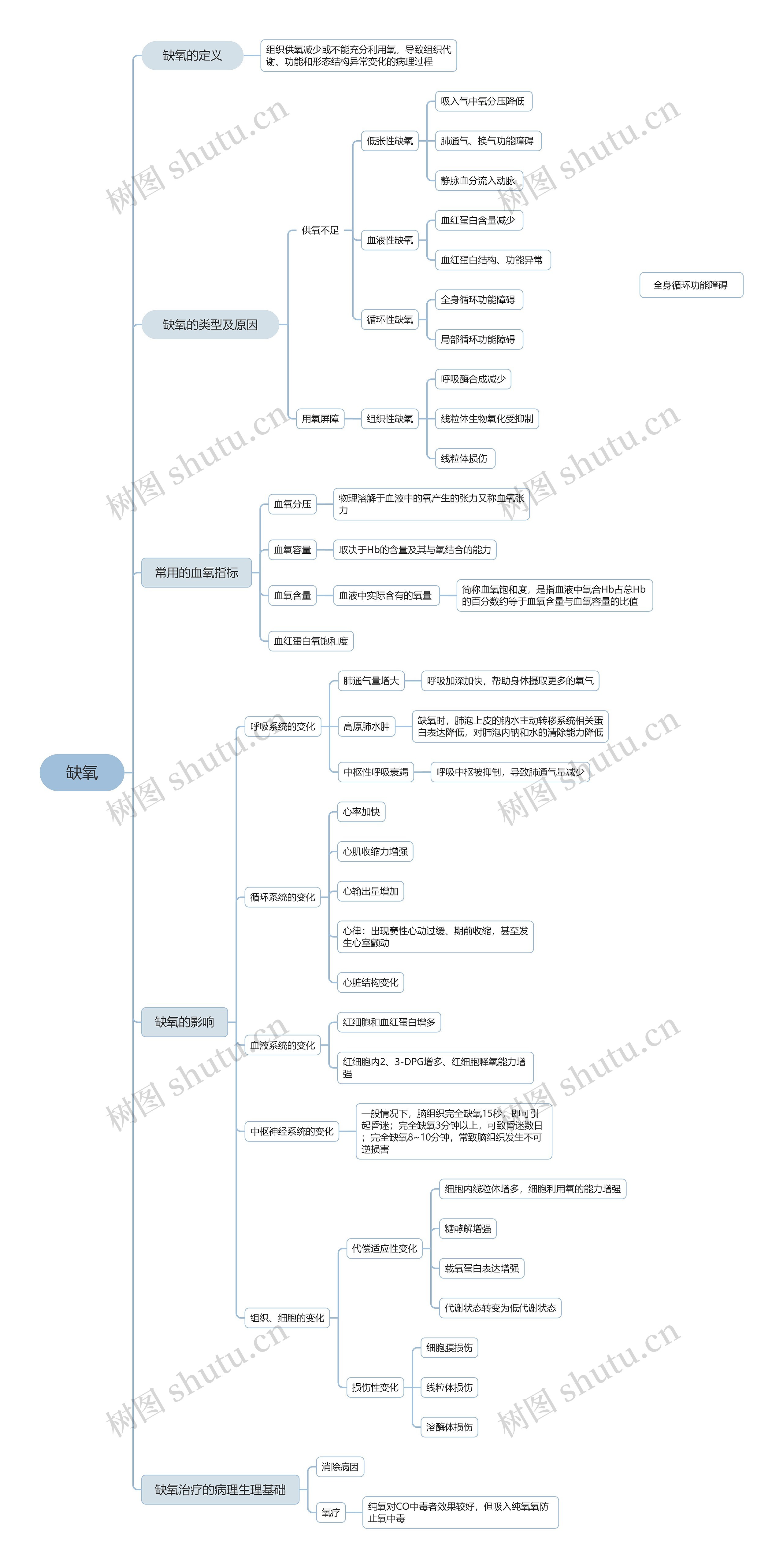 缺氧思维导图高清图 缺氧思维导图