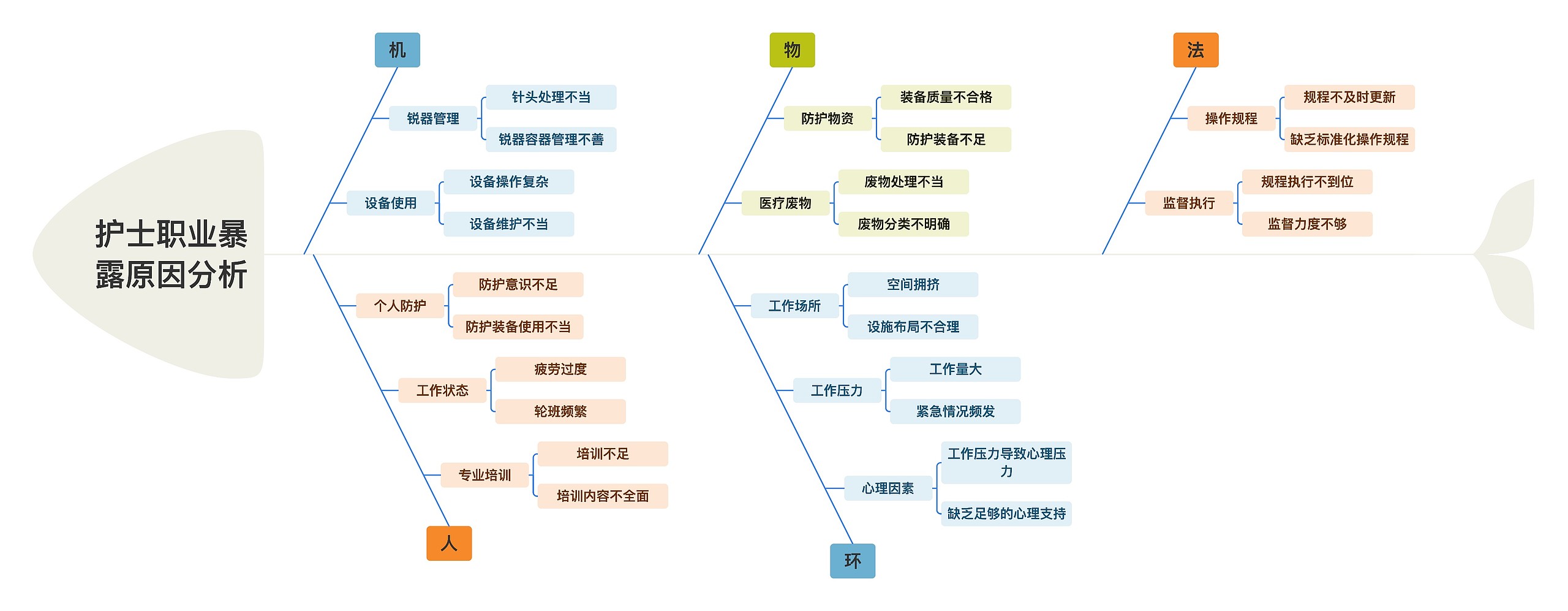 护士职业暴露原因分析思维导图