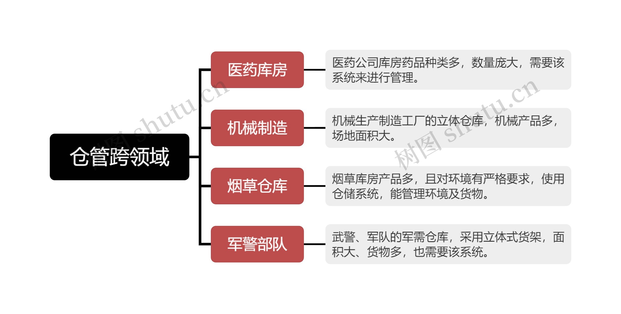 仓管跨领域思维导图