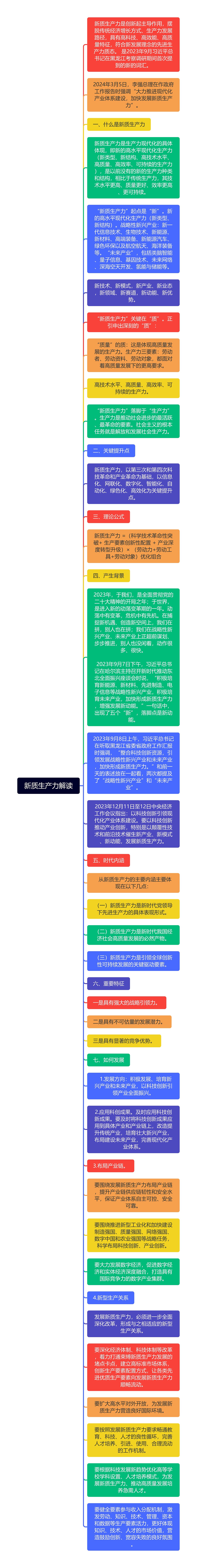 新质生产力解读思维导图