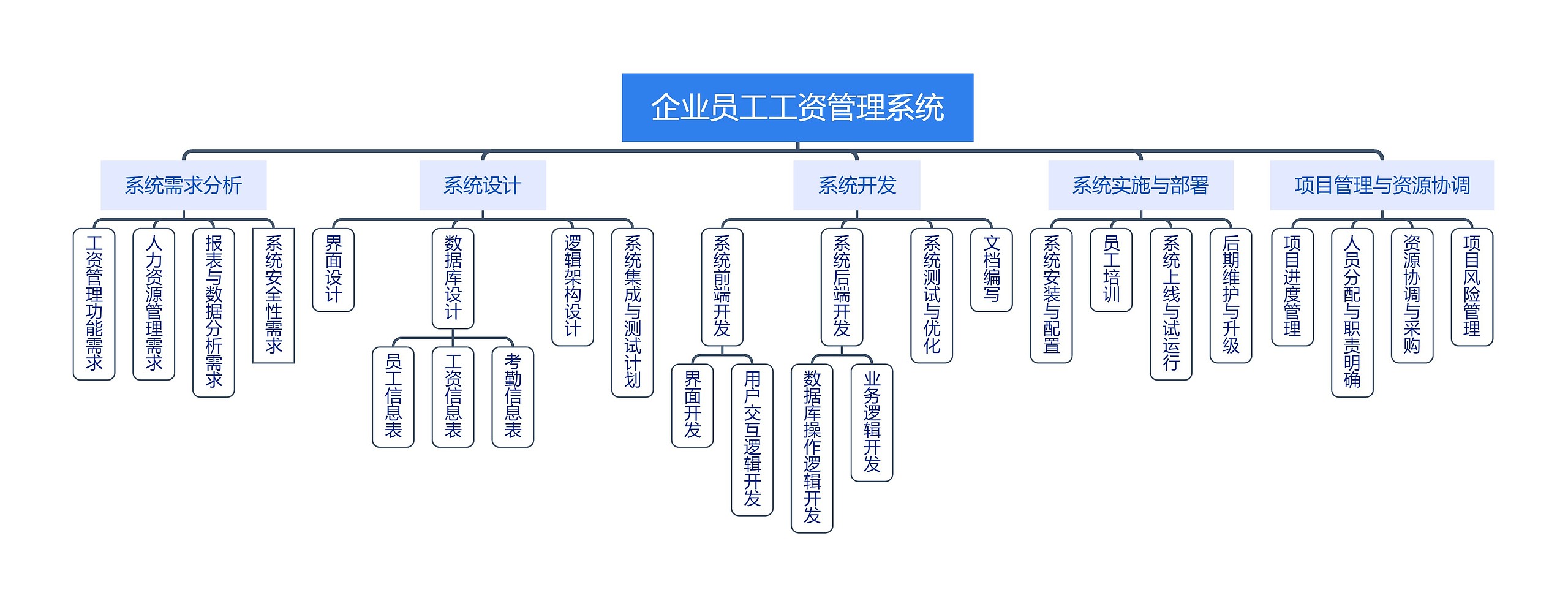 企业员工工资管理系统思维导图